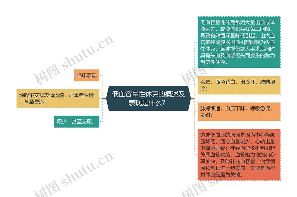低血容量性休克的概述及表现是什么?思维导图_编号p6770151-TreeMind树图