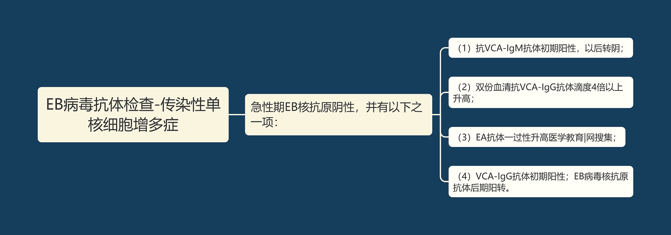 EB病毒抗体检查-传染性单核细胞增多症思维导图