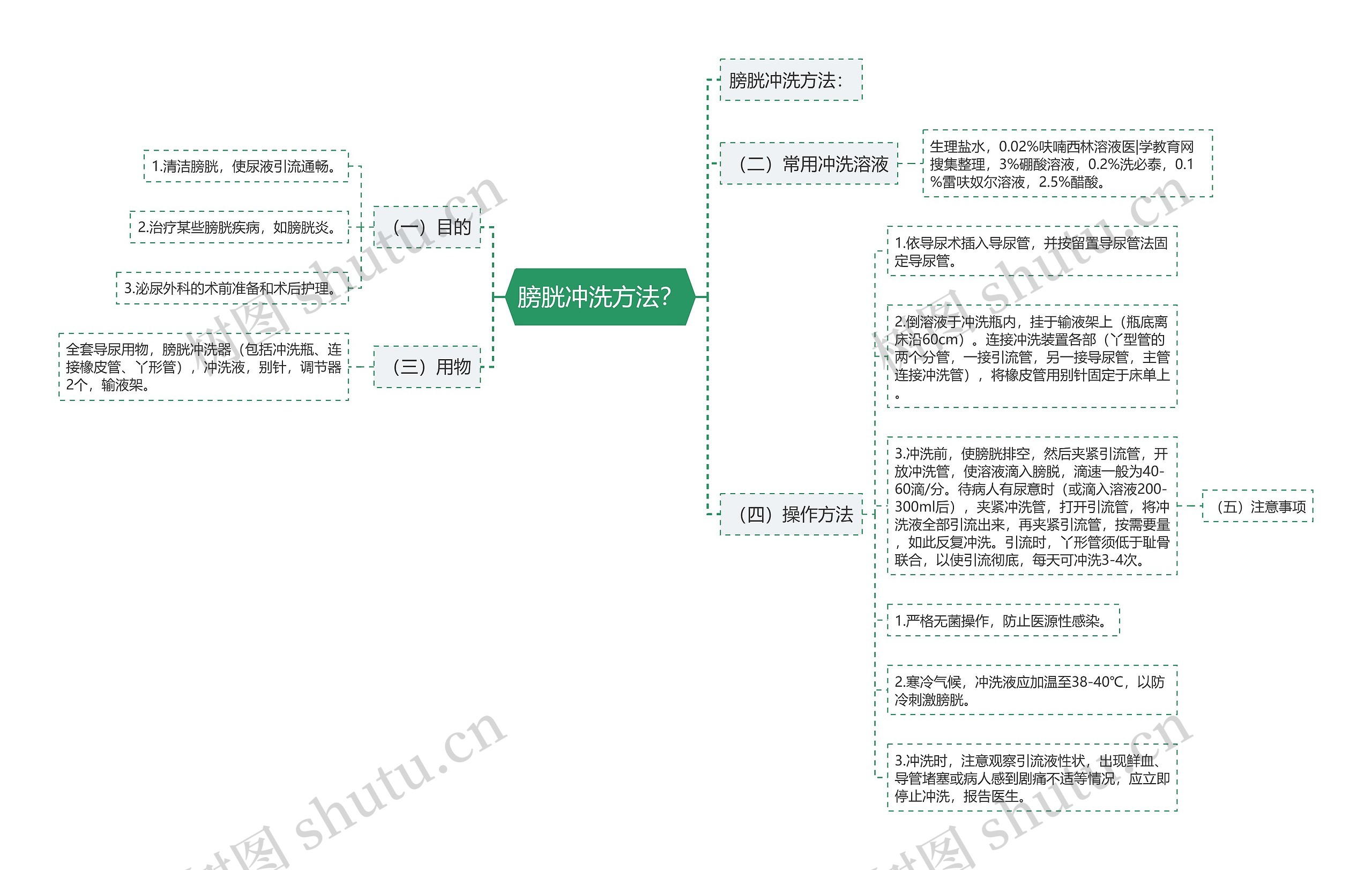 膀胱冲洗方法？思维导图