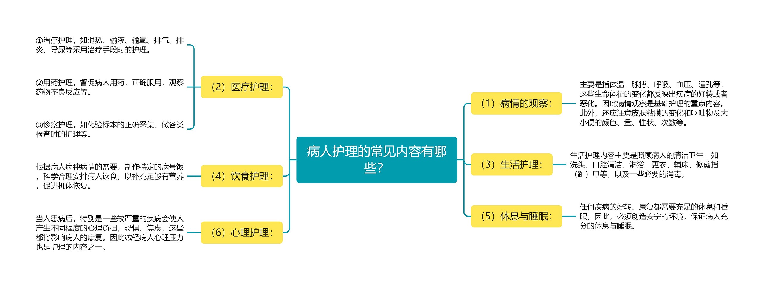 病人护理的常见内容有哪些？思维导图