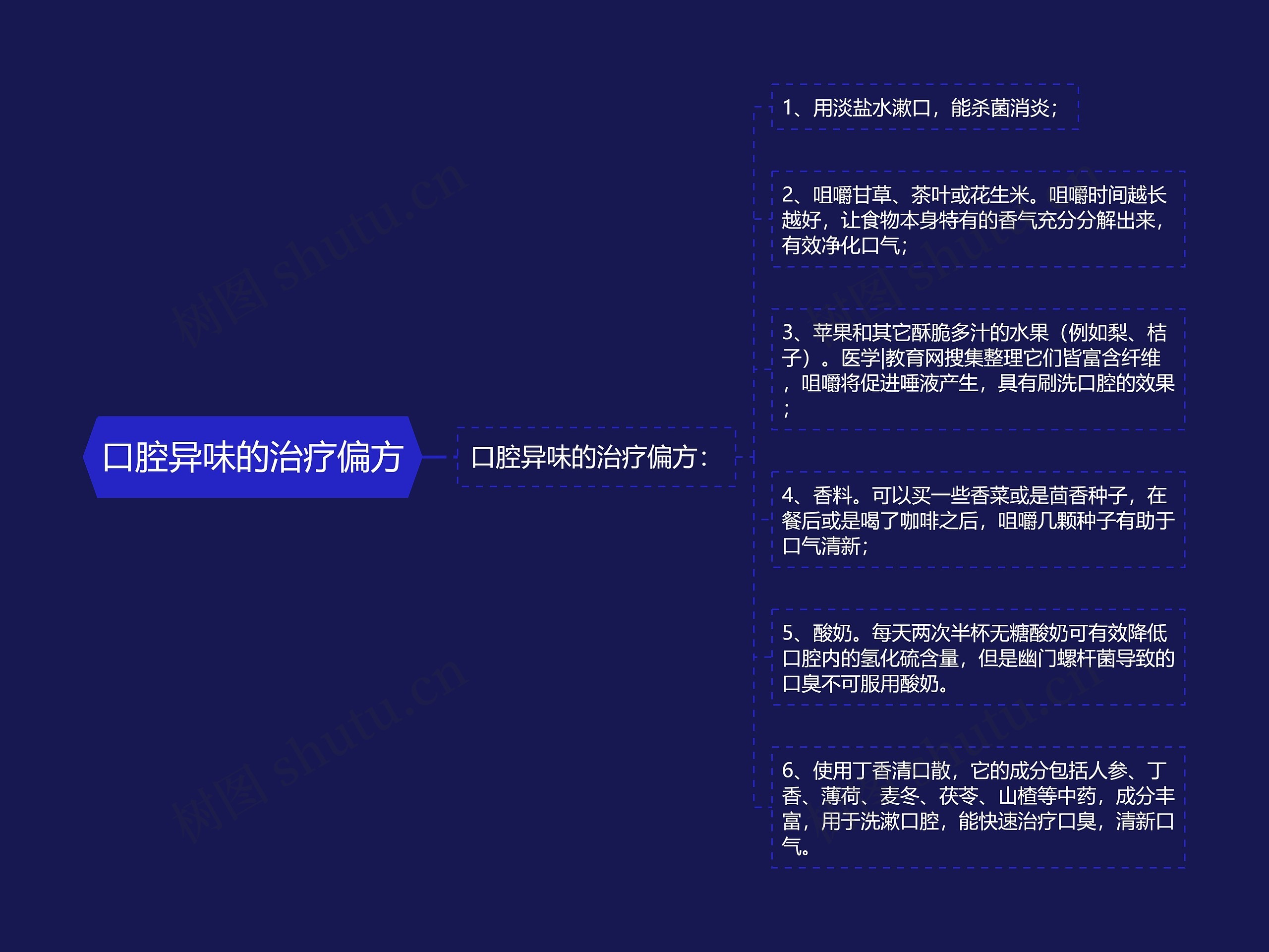 口腔异味的治疗偏方思维导图