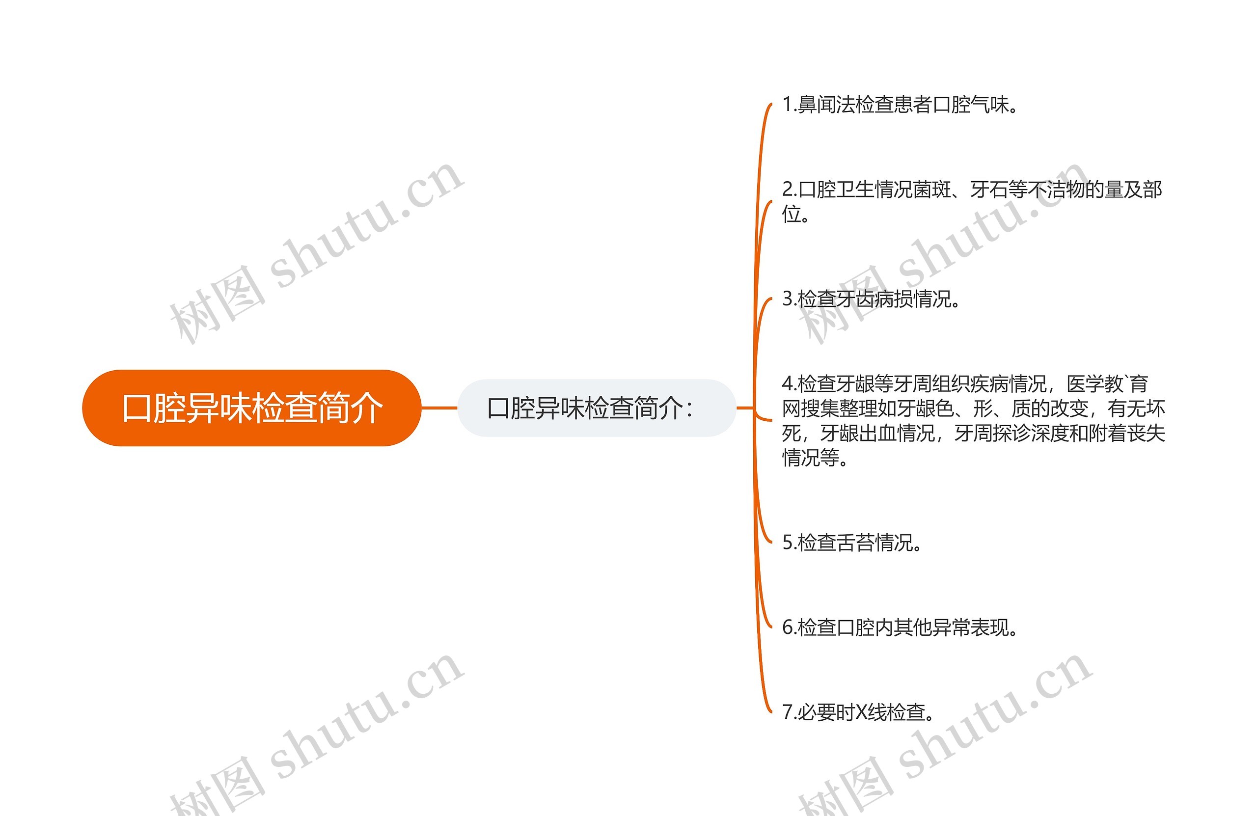 口腔异味检查简介