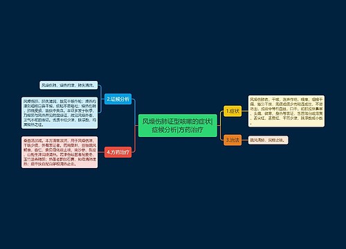 风燥伤肺证型咳嗽的症状|症候分析|方药治疗