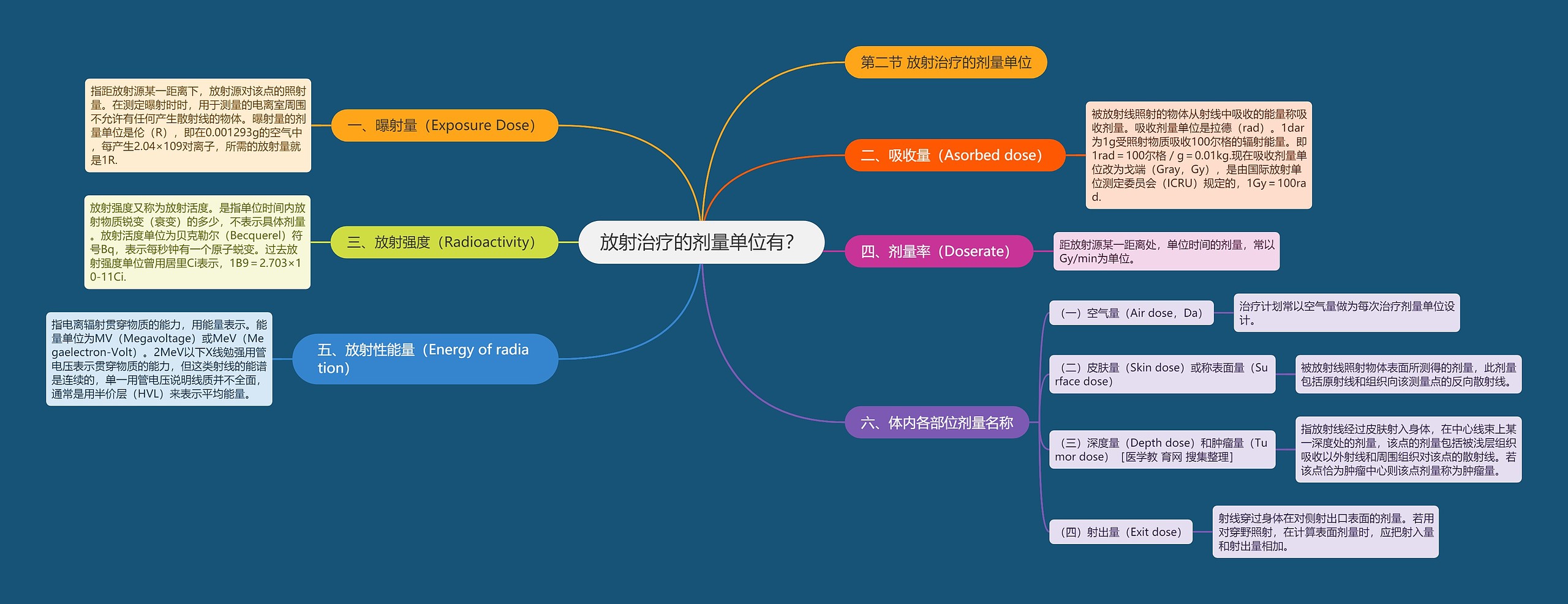 放射治疗的剂量单位有? 放射治疗的剂量单位有?