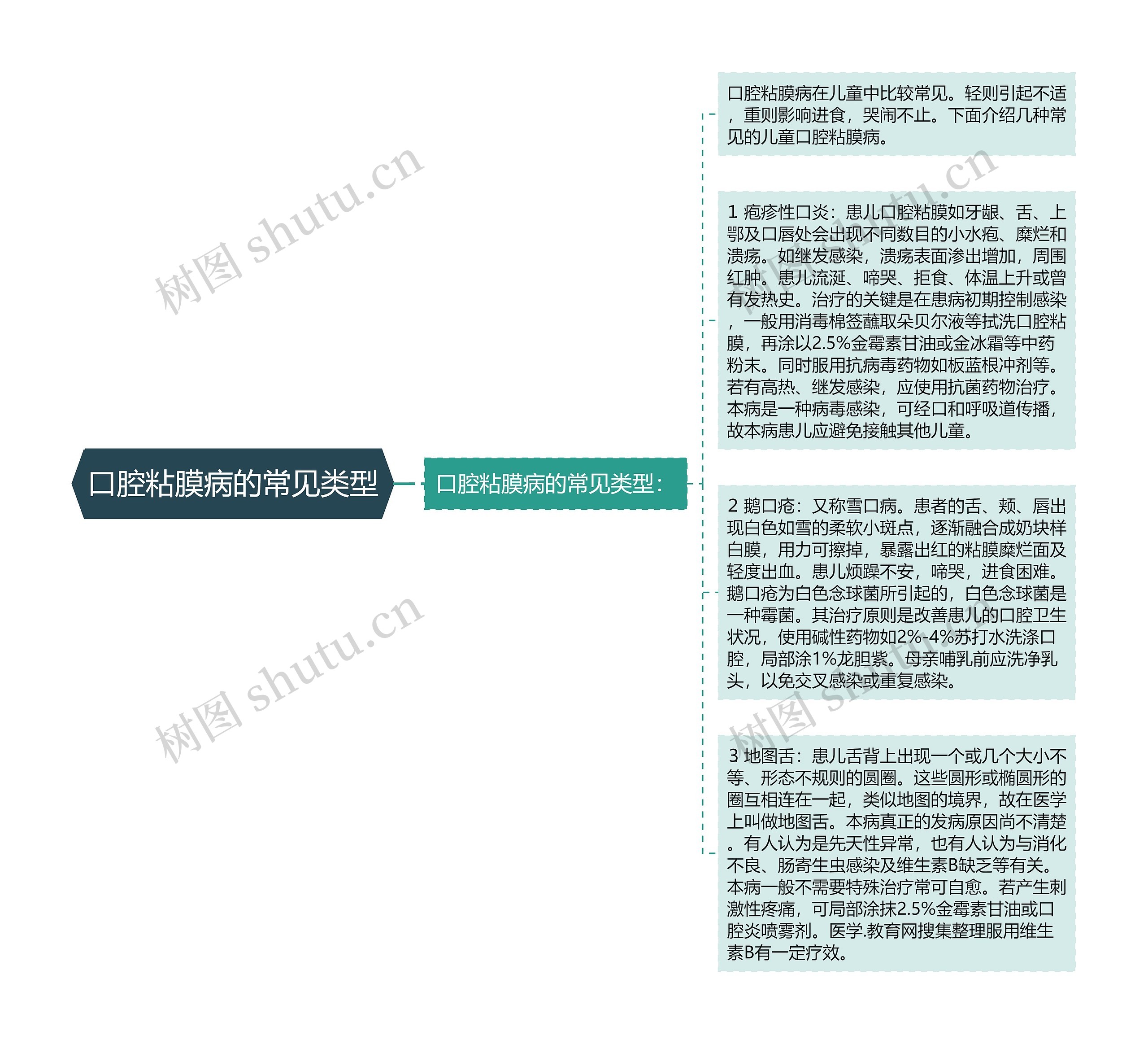 口腔粘膜病的常见类型思维导图