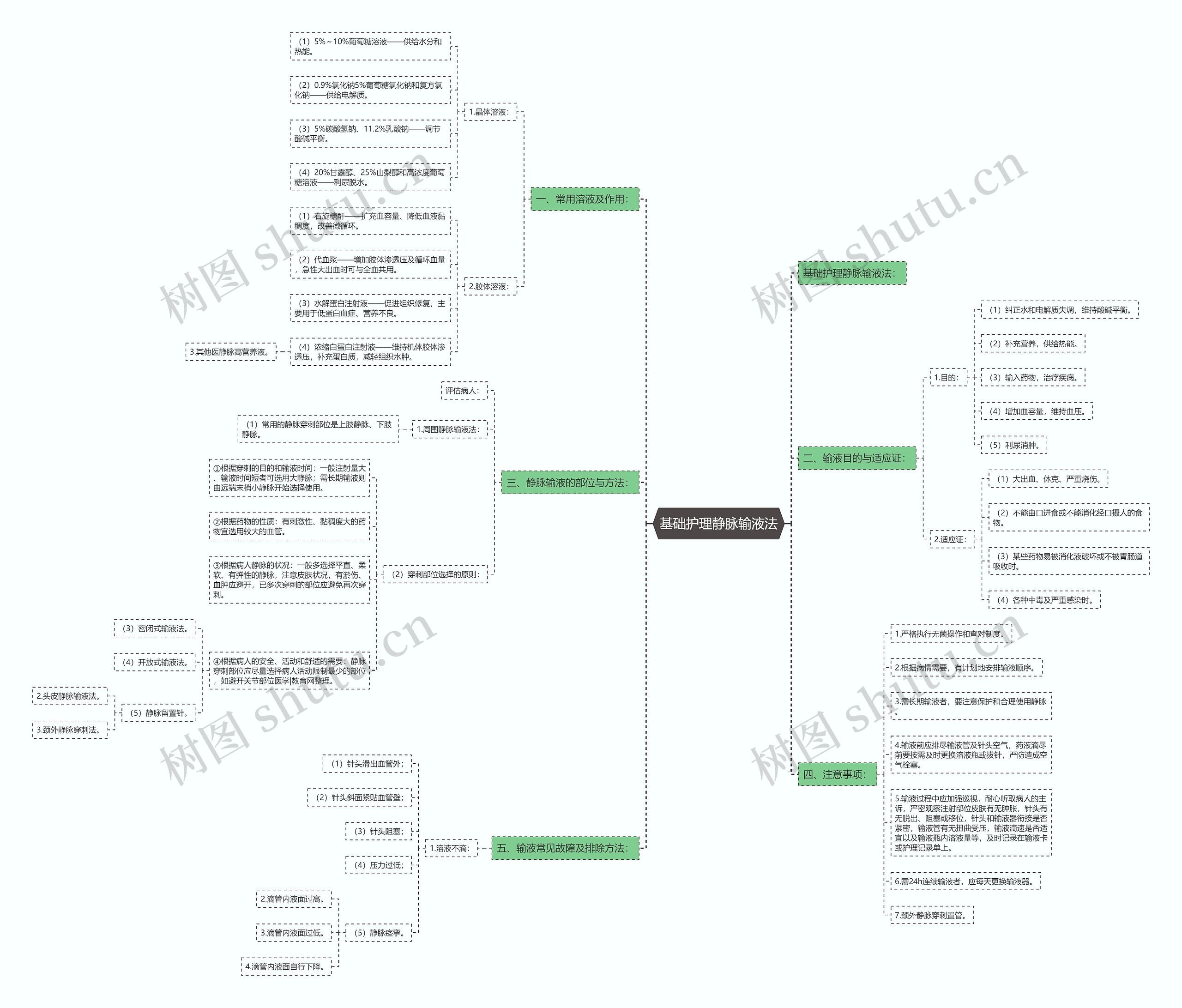 基础护理静脉输液法思维导图