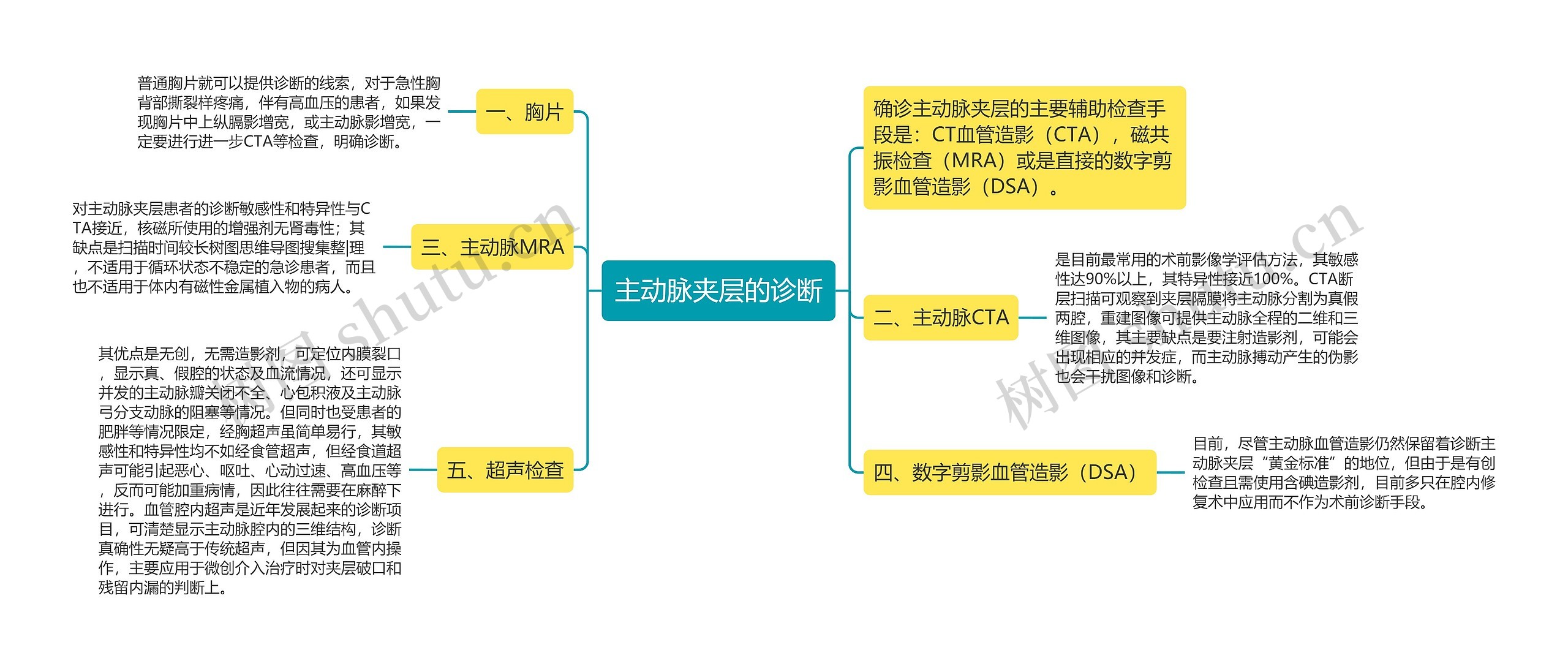 主动脉夹层的诊断思维导图