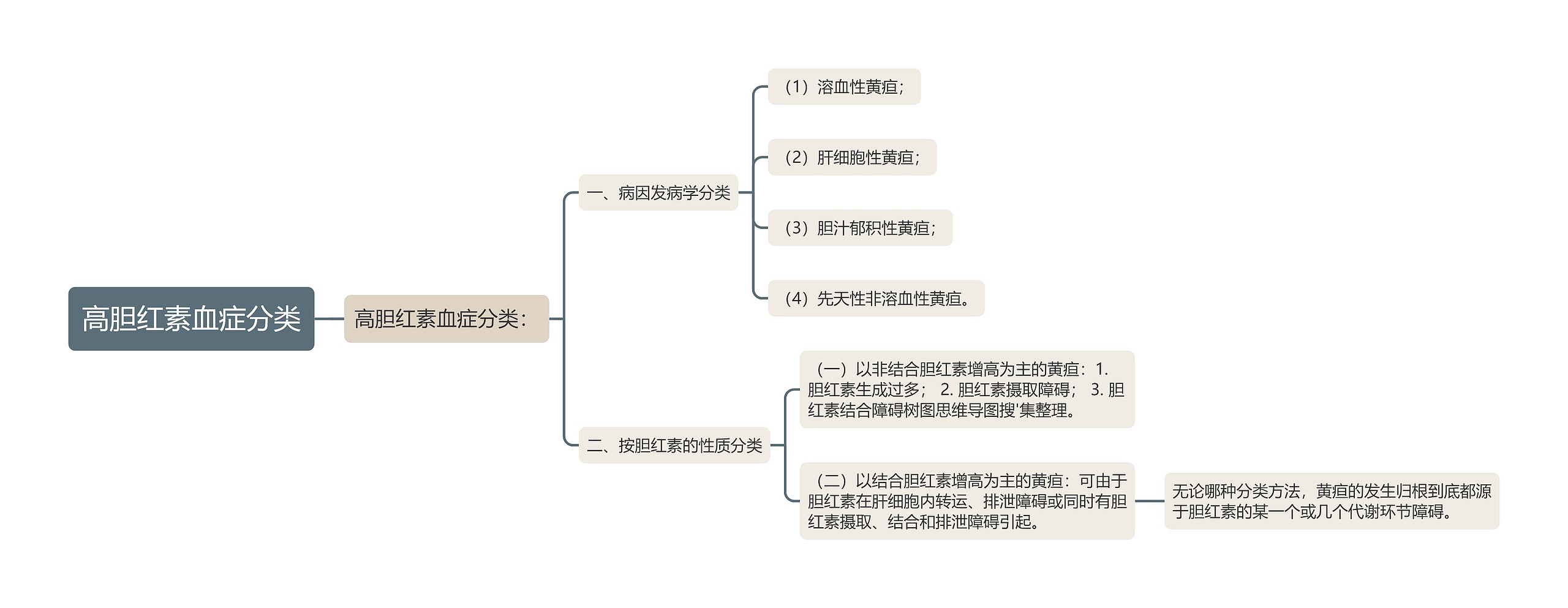 高胆红素血症分类思维导图