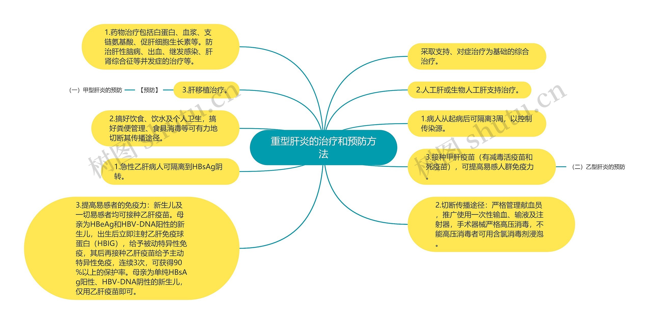 重型肝炎的治疗和预防方法