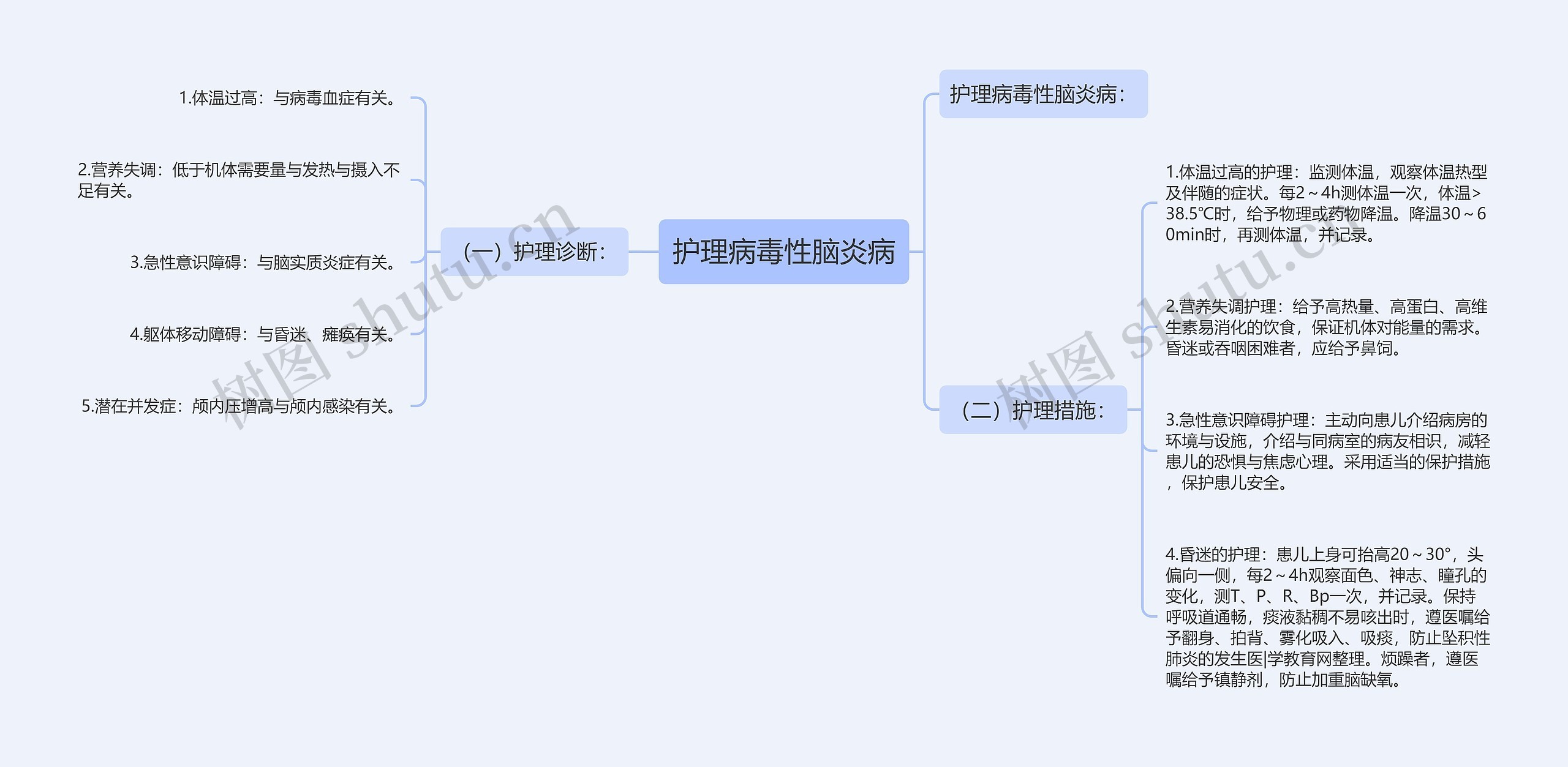 护理病毒性脑炎病思维导图