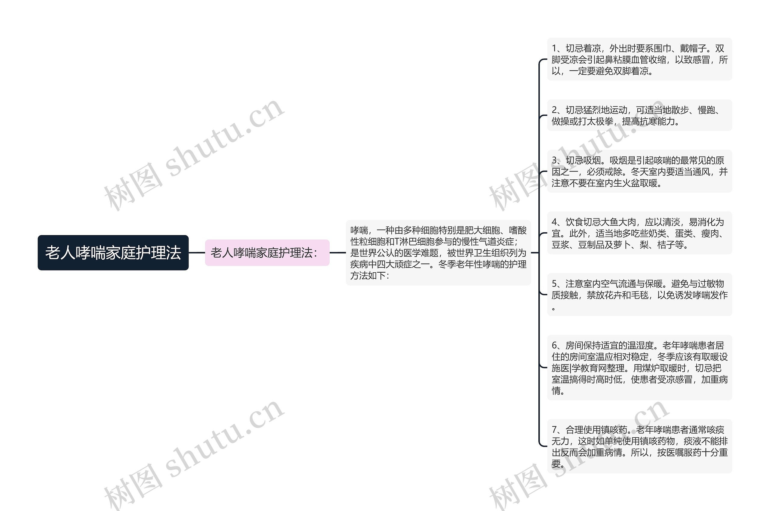 老人哮喘家庭护理法思维导图