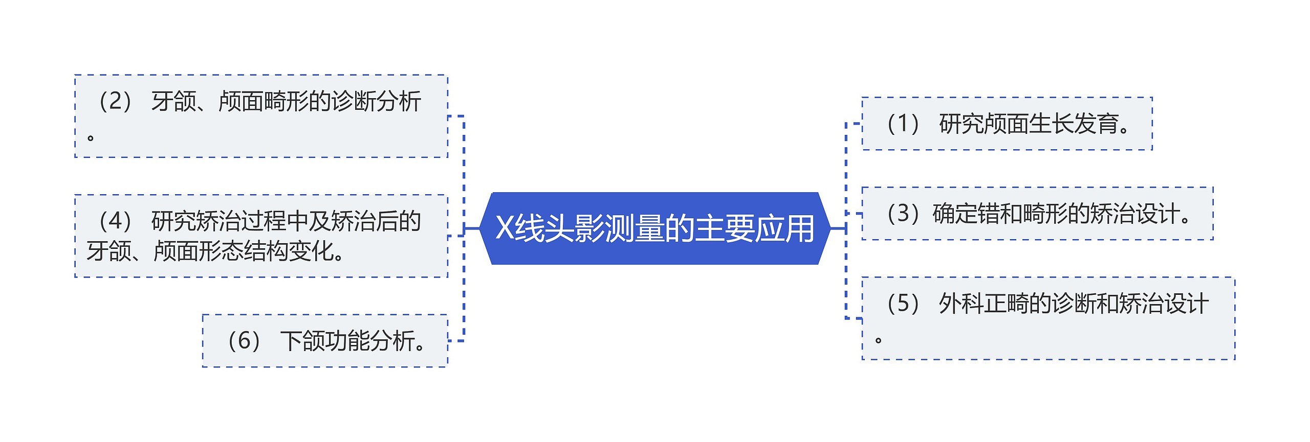X线头影测量的主要应用思维导图高清图 X线头影测量的主要应用思维导图