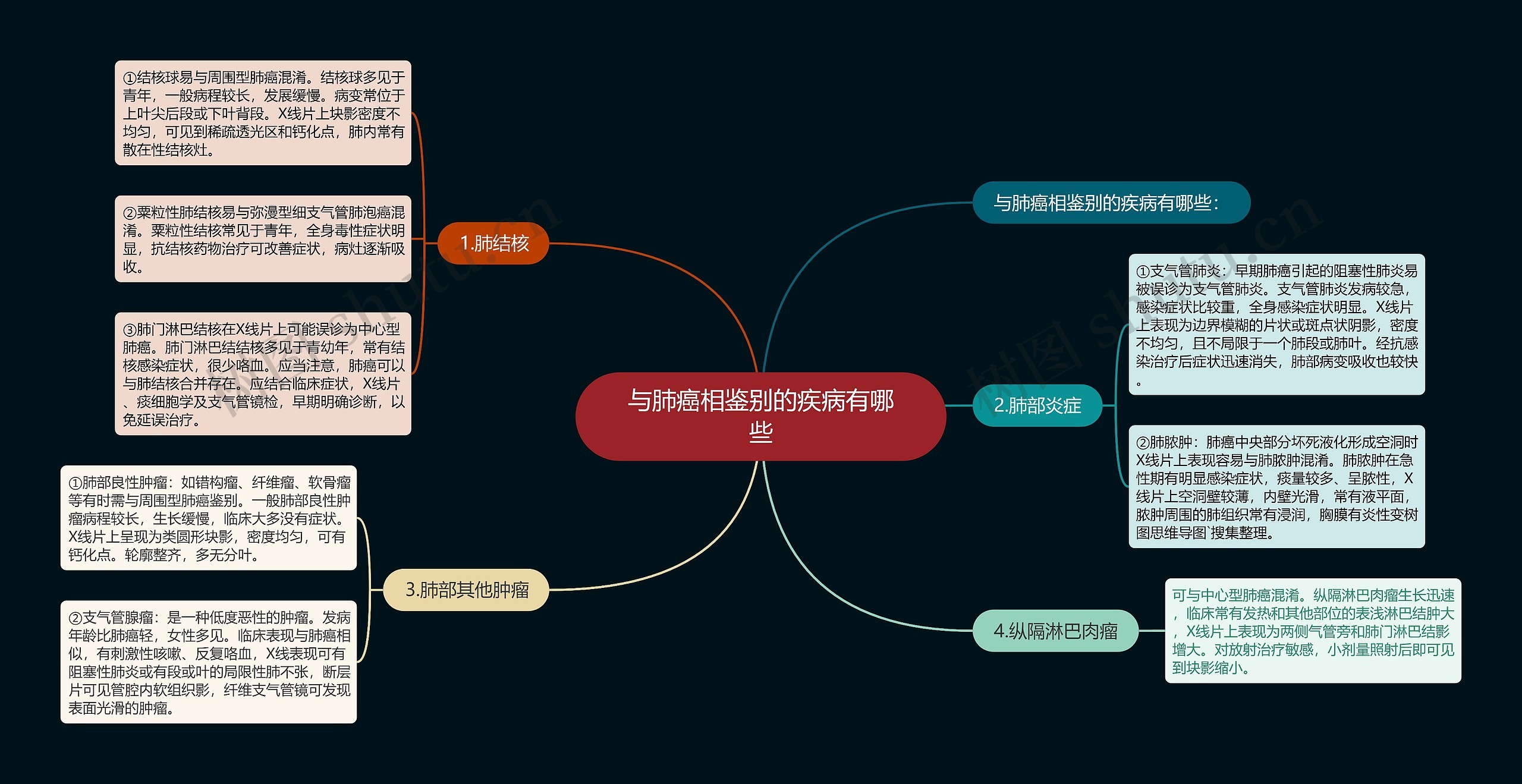 与肺癌相鉴别的疾病有哪些思维导图