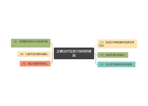 正畸治疗后进行保持的原因