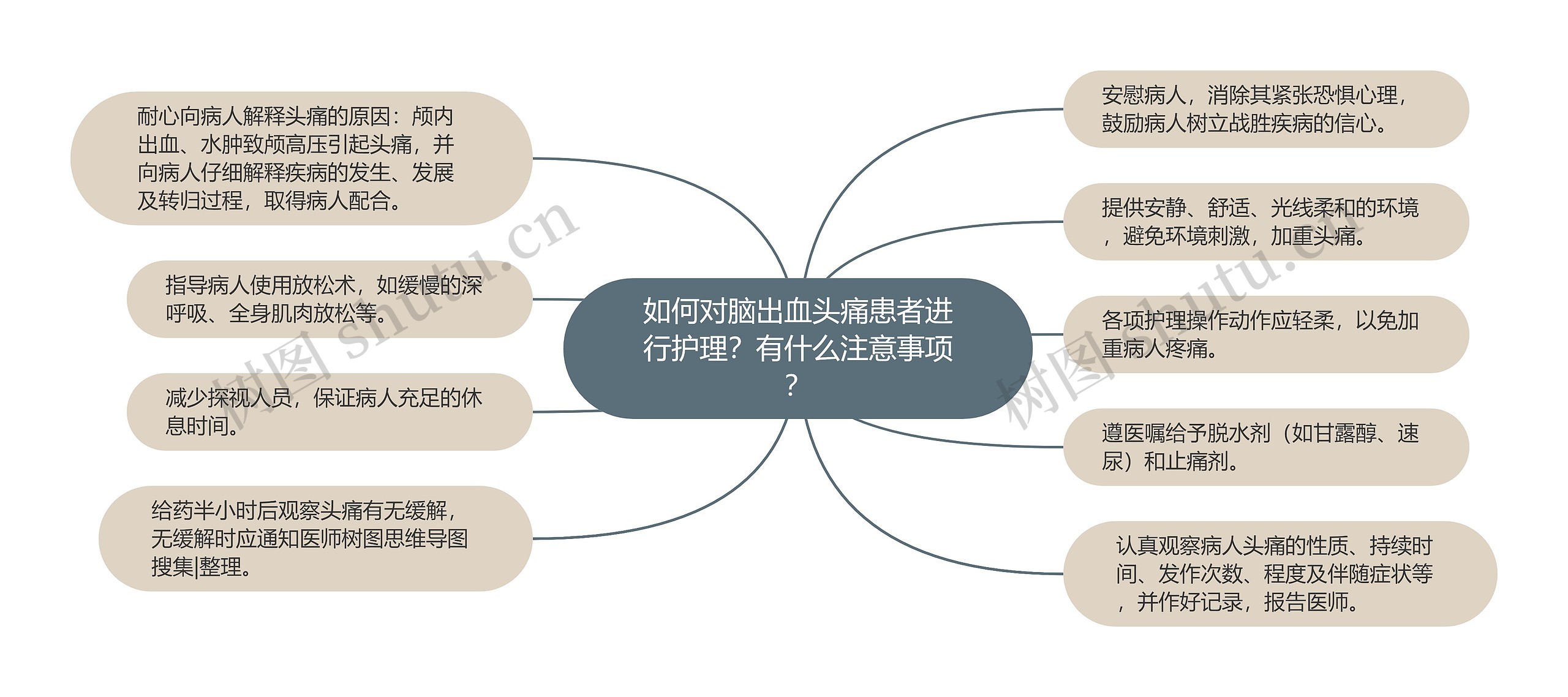 如何对脑出血头痛患者进行护理？有什么注意事项？思维导图