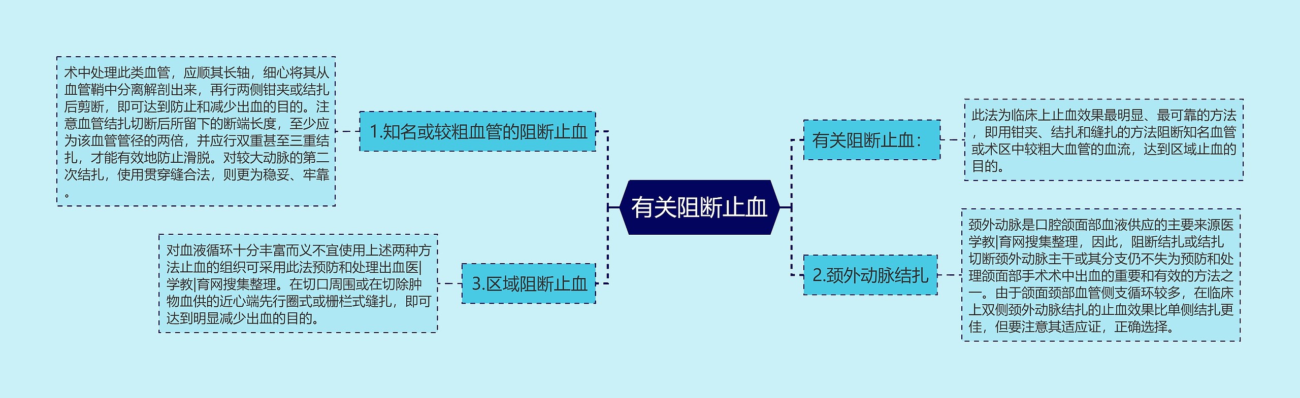 有关阻断止血思维导图