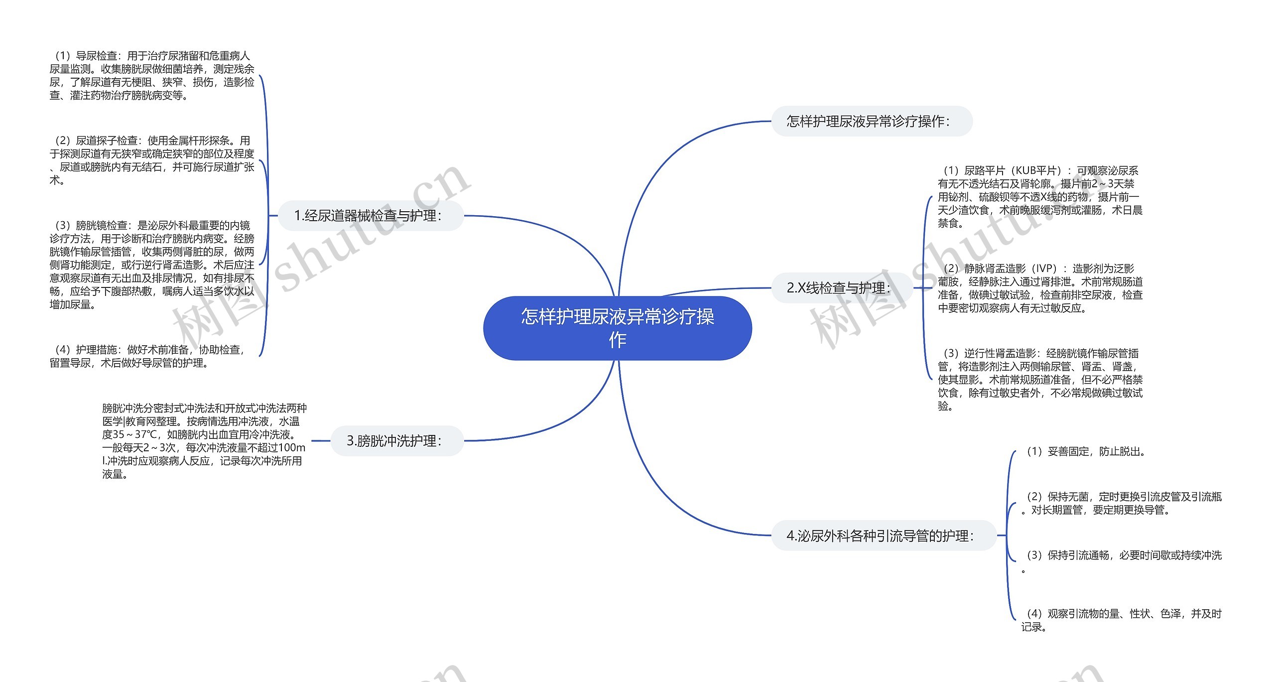 怎样护理尿液异常诊疗操作思维导图