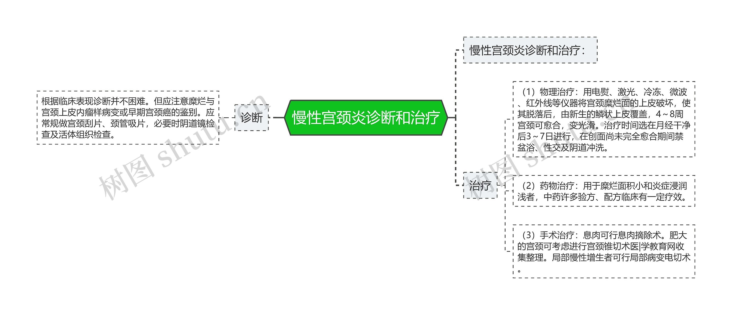 慢性宫颈炎诊断和治疗思维导图