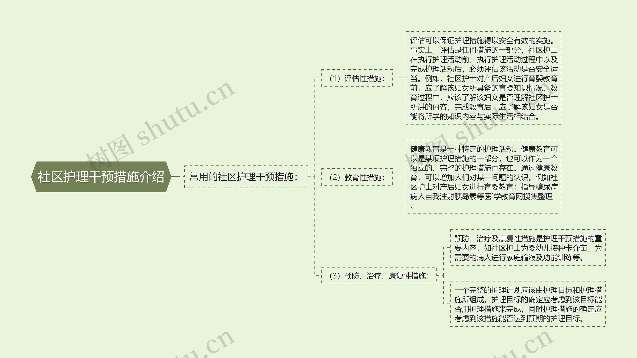 社区护理干预措施介绍