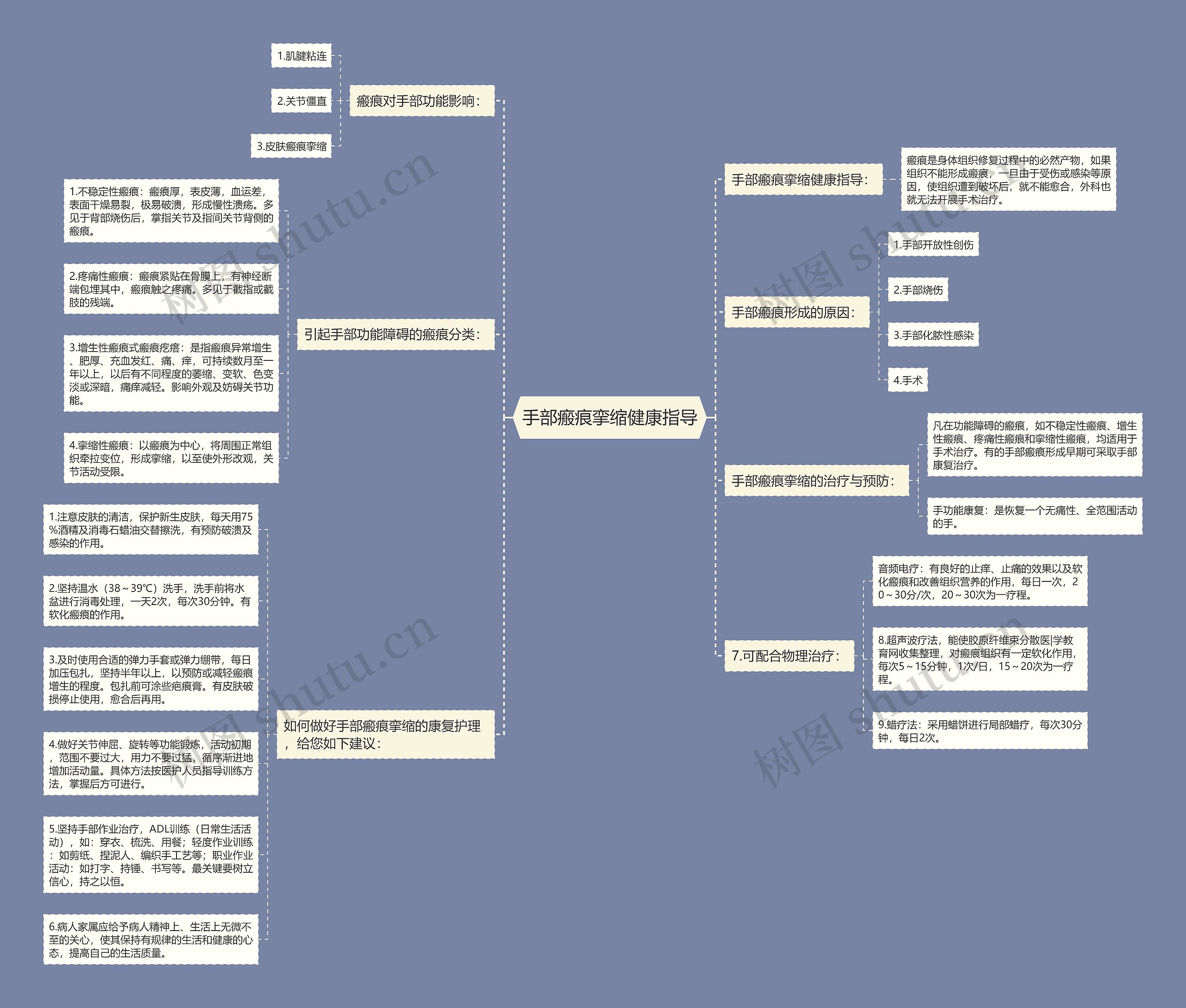 手部瘢痕挛缩健康指导思维导图