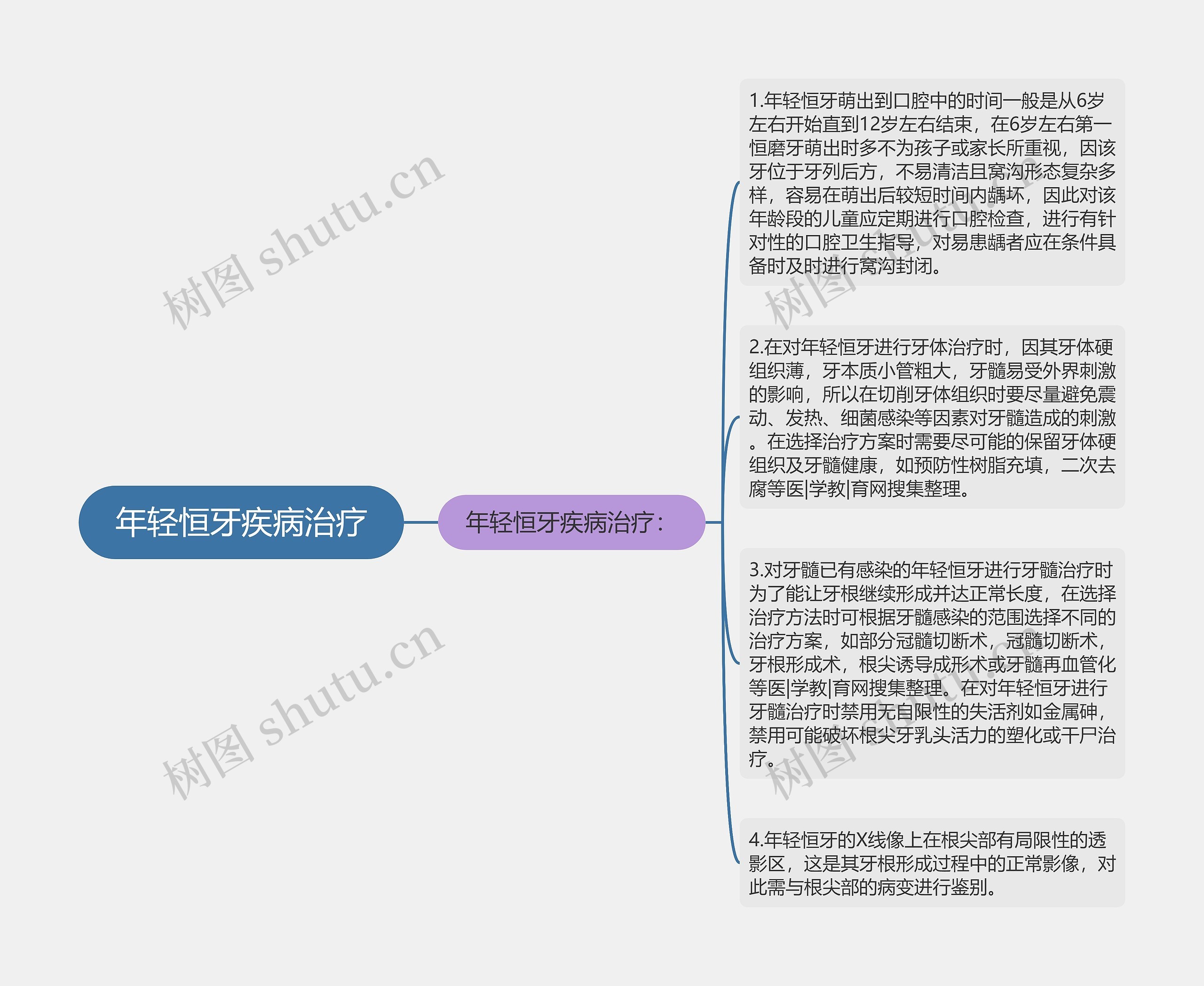 年轻恒牙疾病治疗思维导图