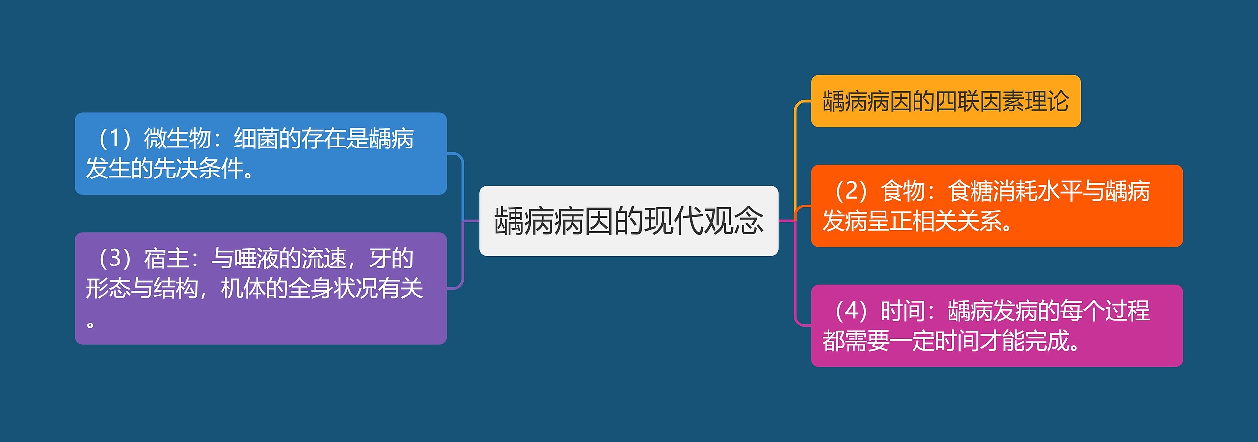 龋病病因的现代观念 龋病病因的现代观念
