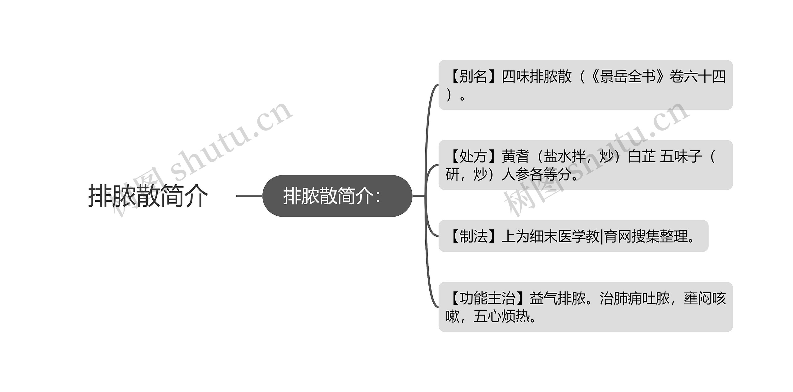 排脓散简介思维导图