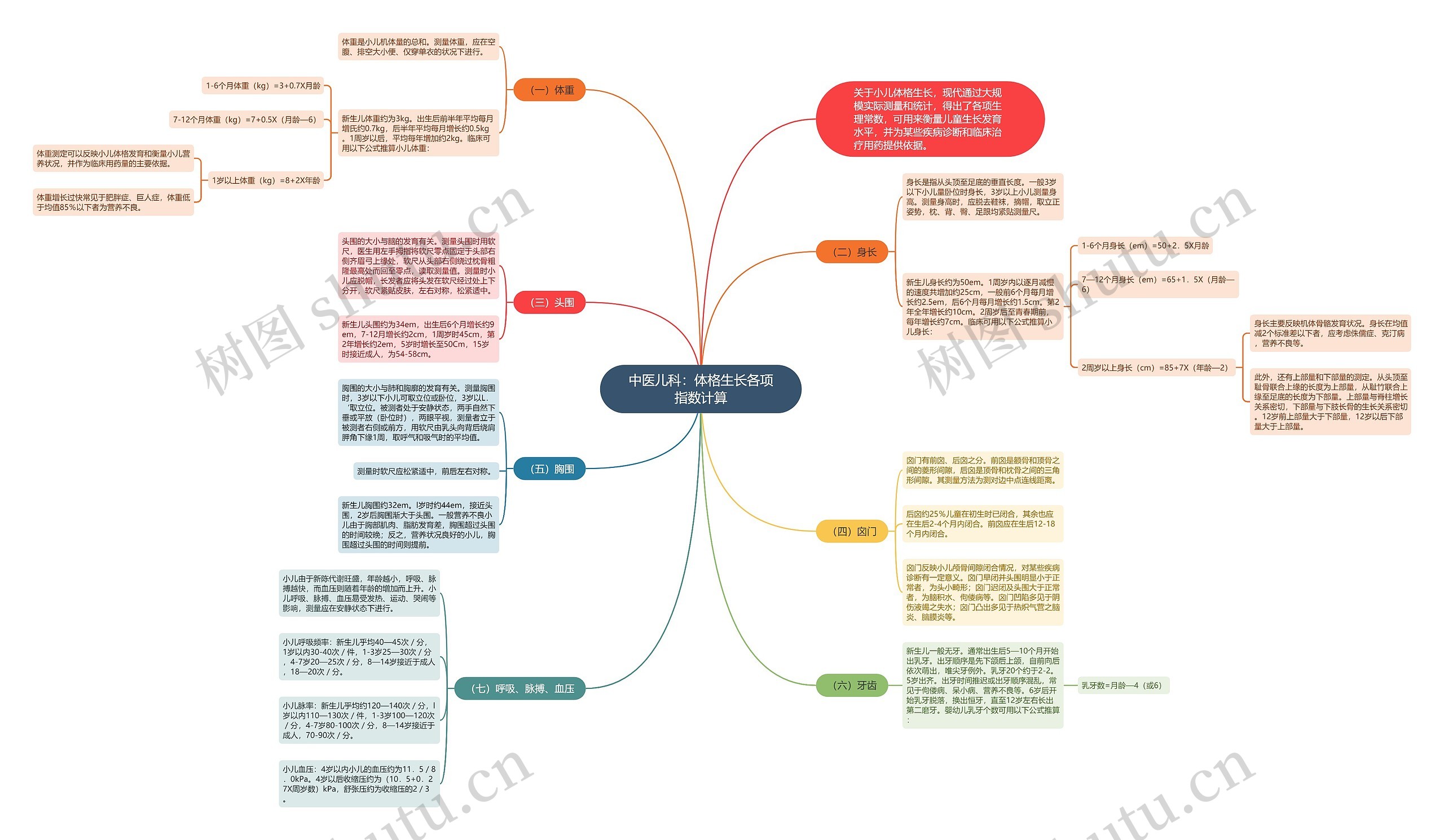 中医儿科：体格生长各项指数计算思维导图