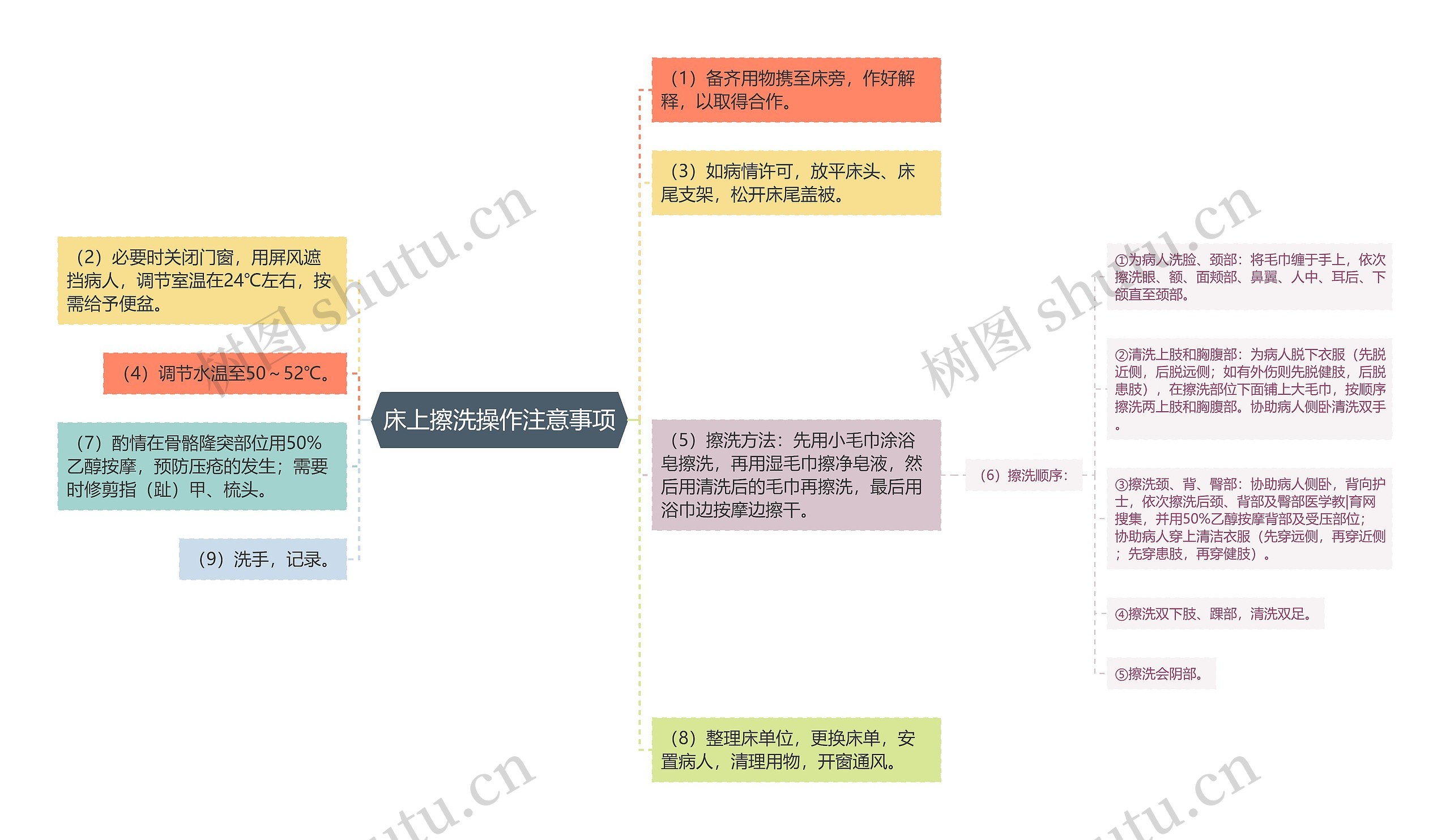 床上擦洗操作注意事项思维导图