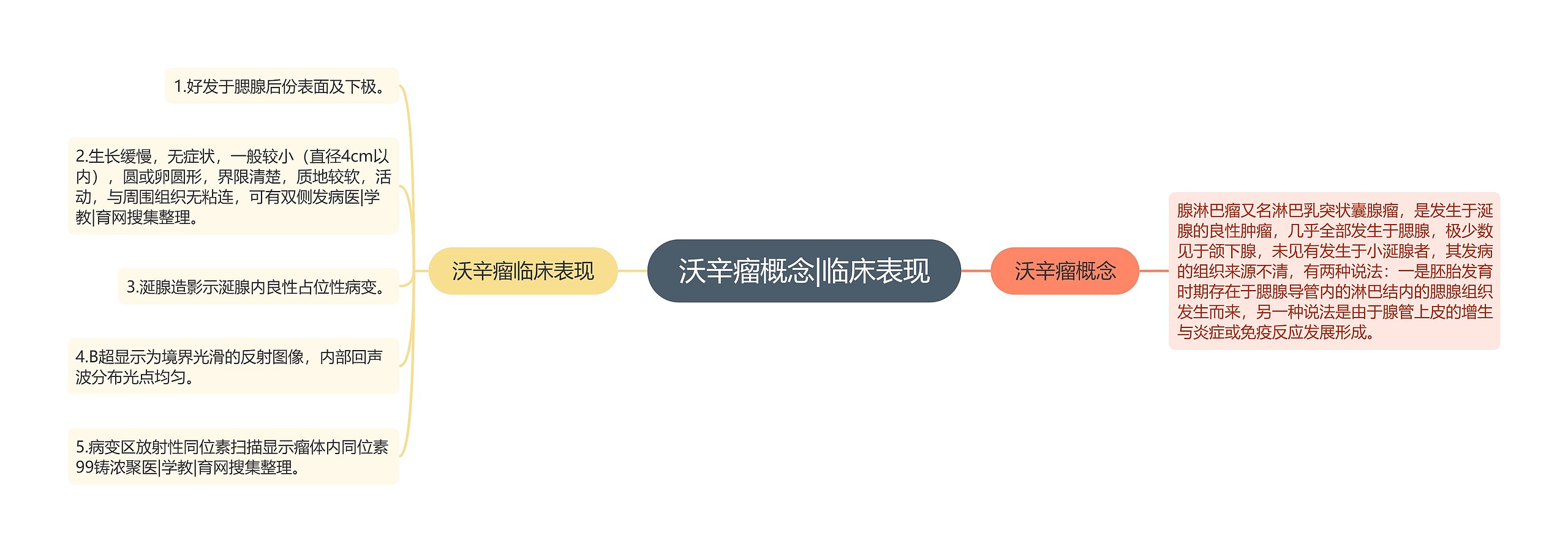 沃辛瘤概念|临床表现
