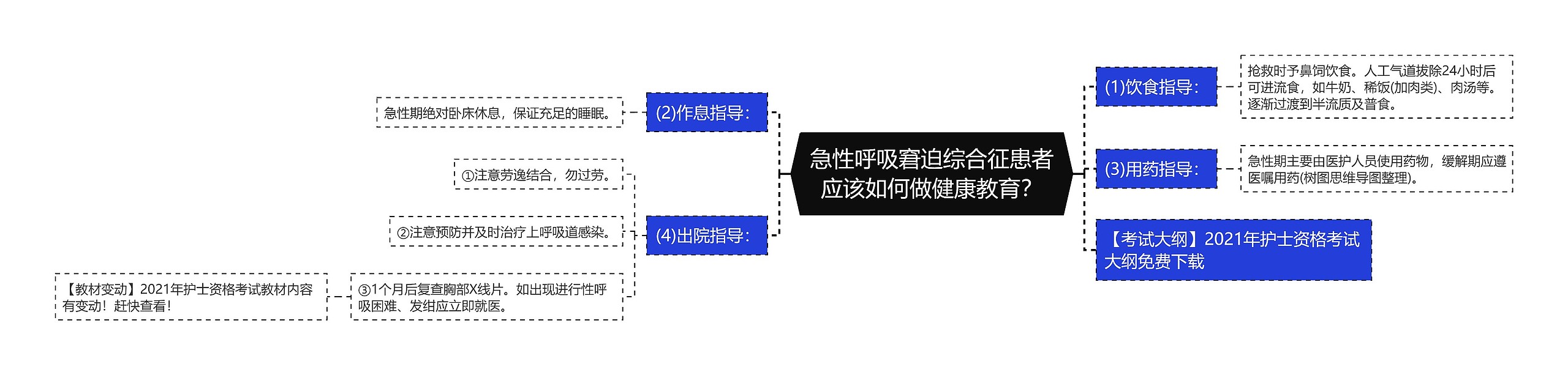 急性呼吸窘迫综合征患者应该如何做健康教育？思维导图