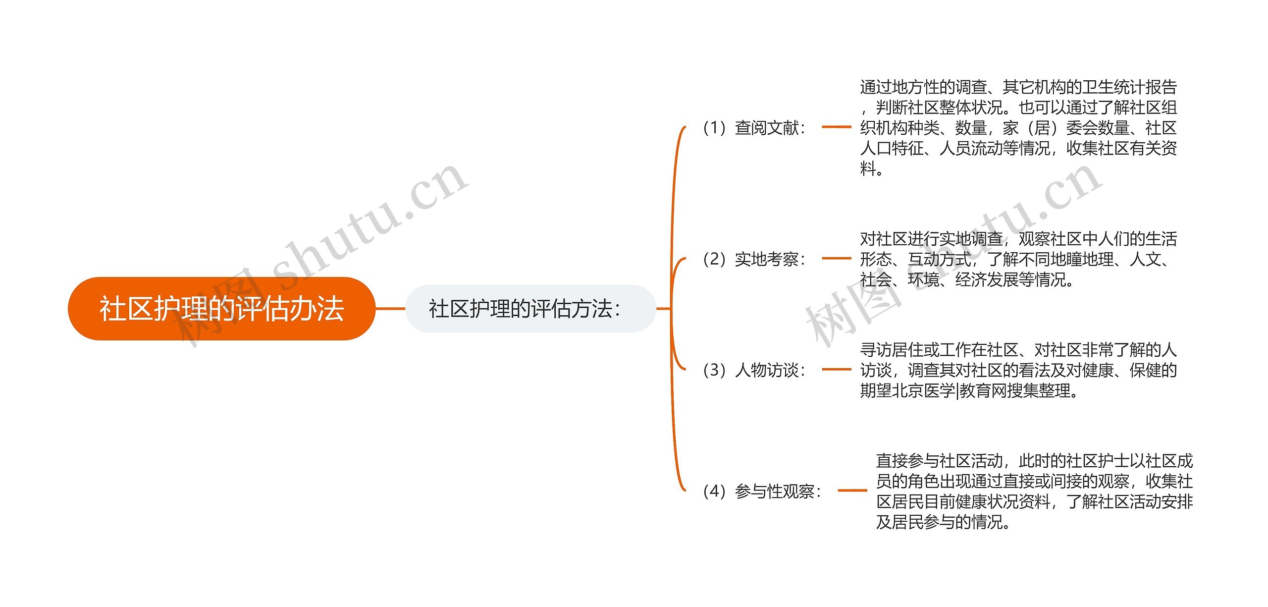 社区护理的评估办法