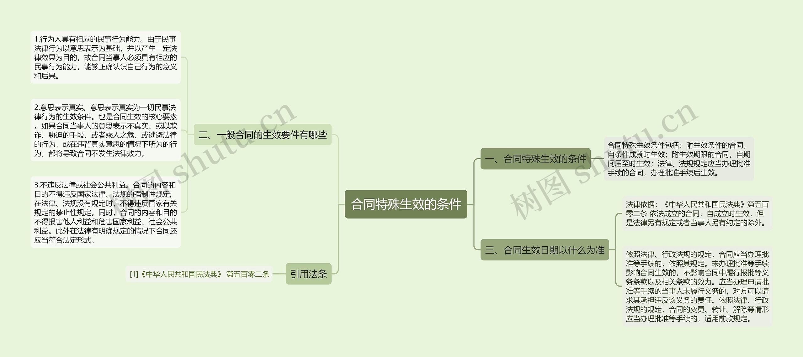 合同特殊生效的条件思维导图