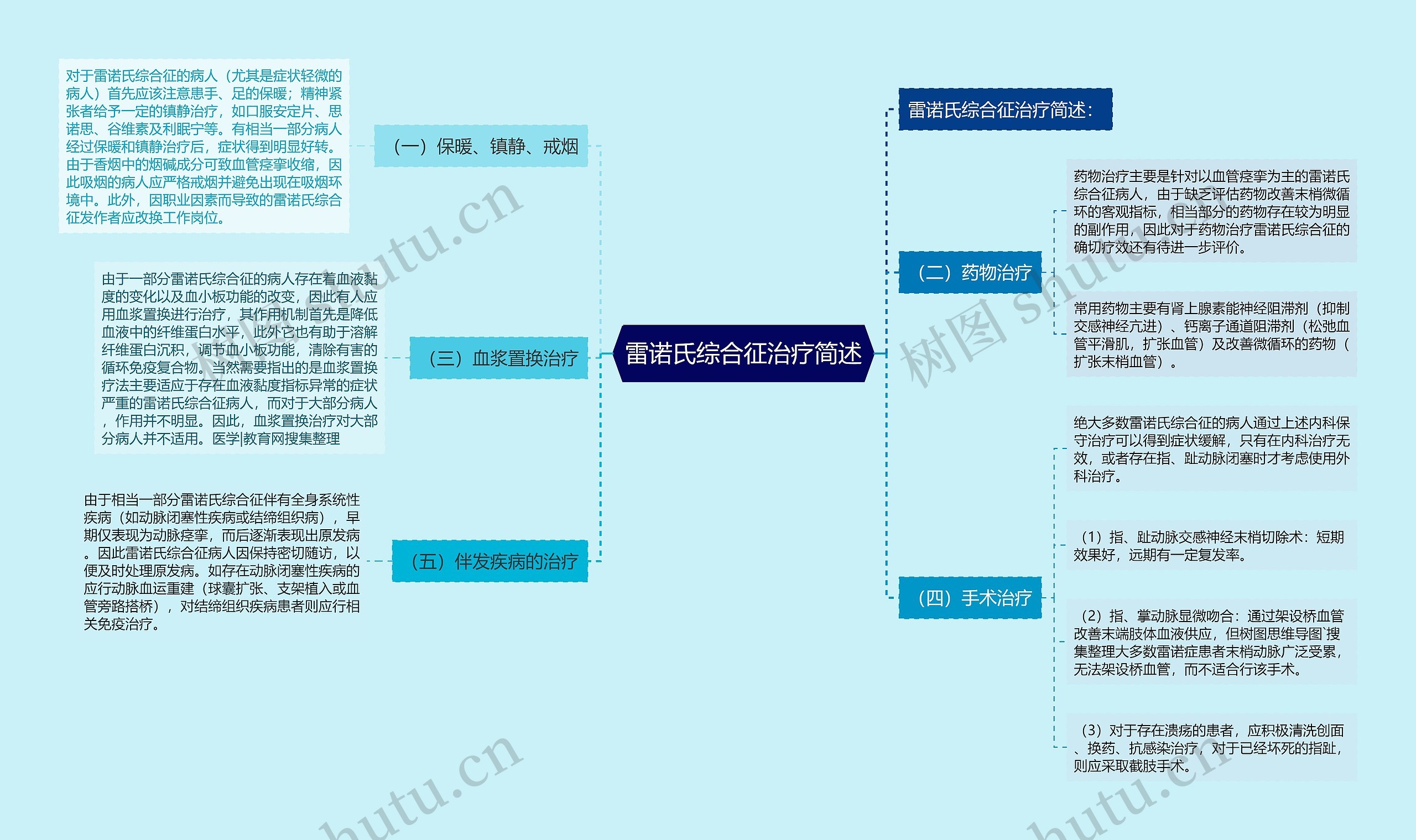 雷诺氏综合征治疗简述思维导图