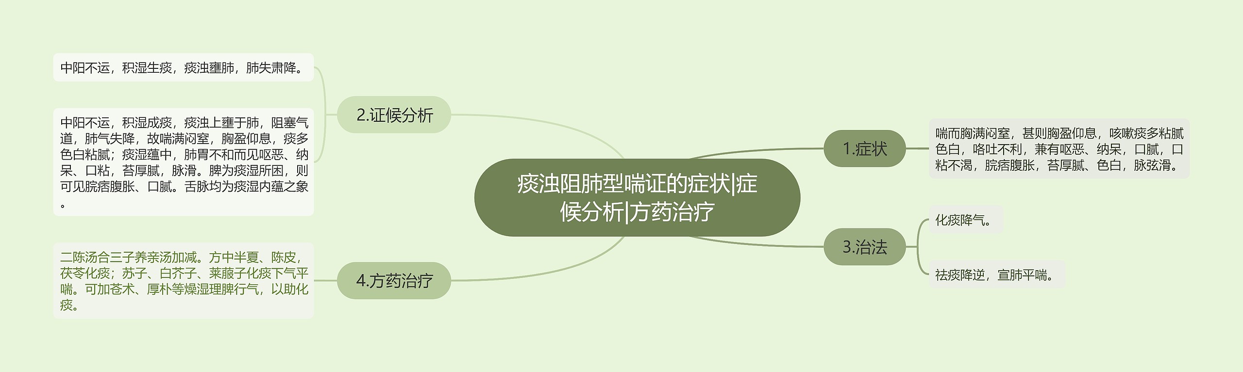 痰浊阻肺型喘证的症状|症候分析|方药治疗思维导图