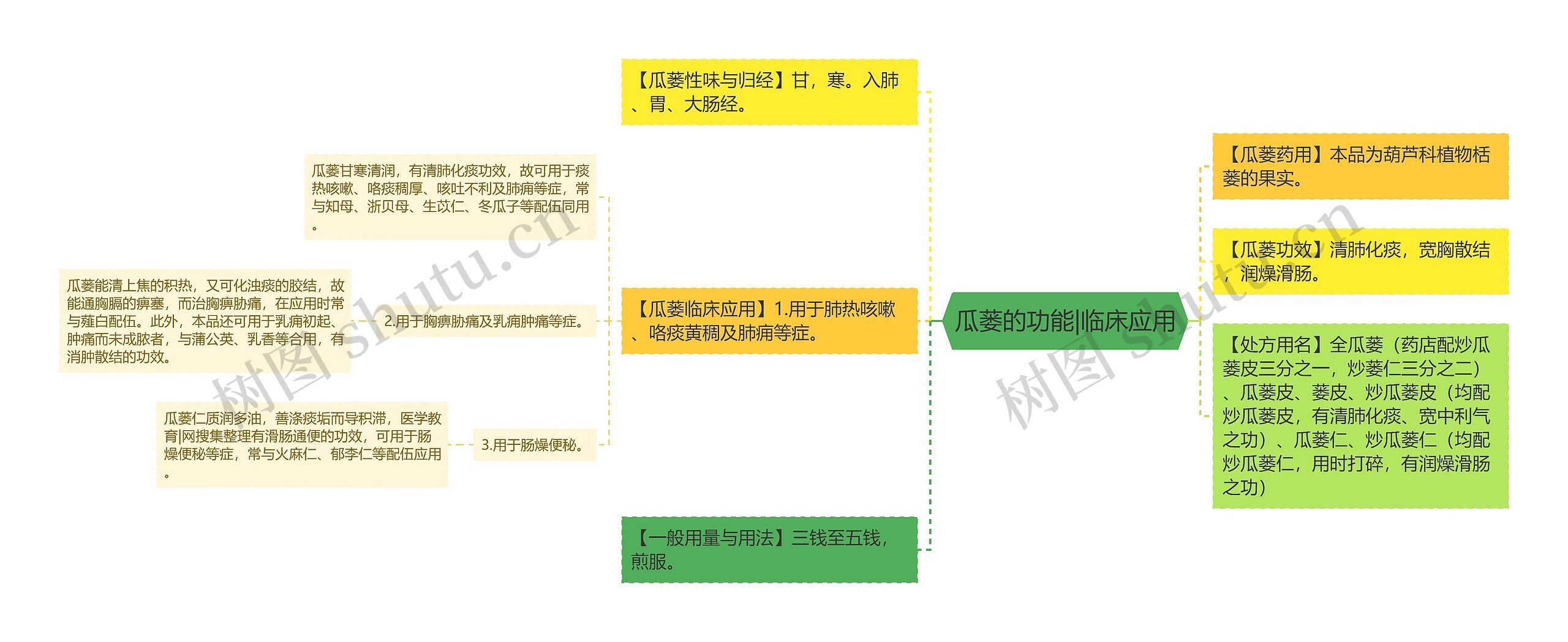 瓜蒌的功能|临床应用思维导图