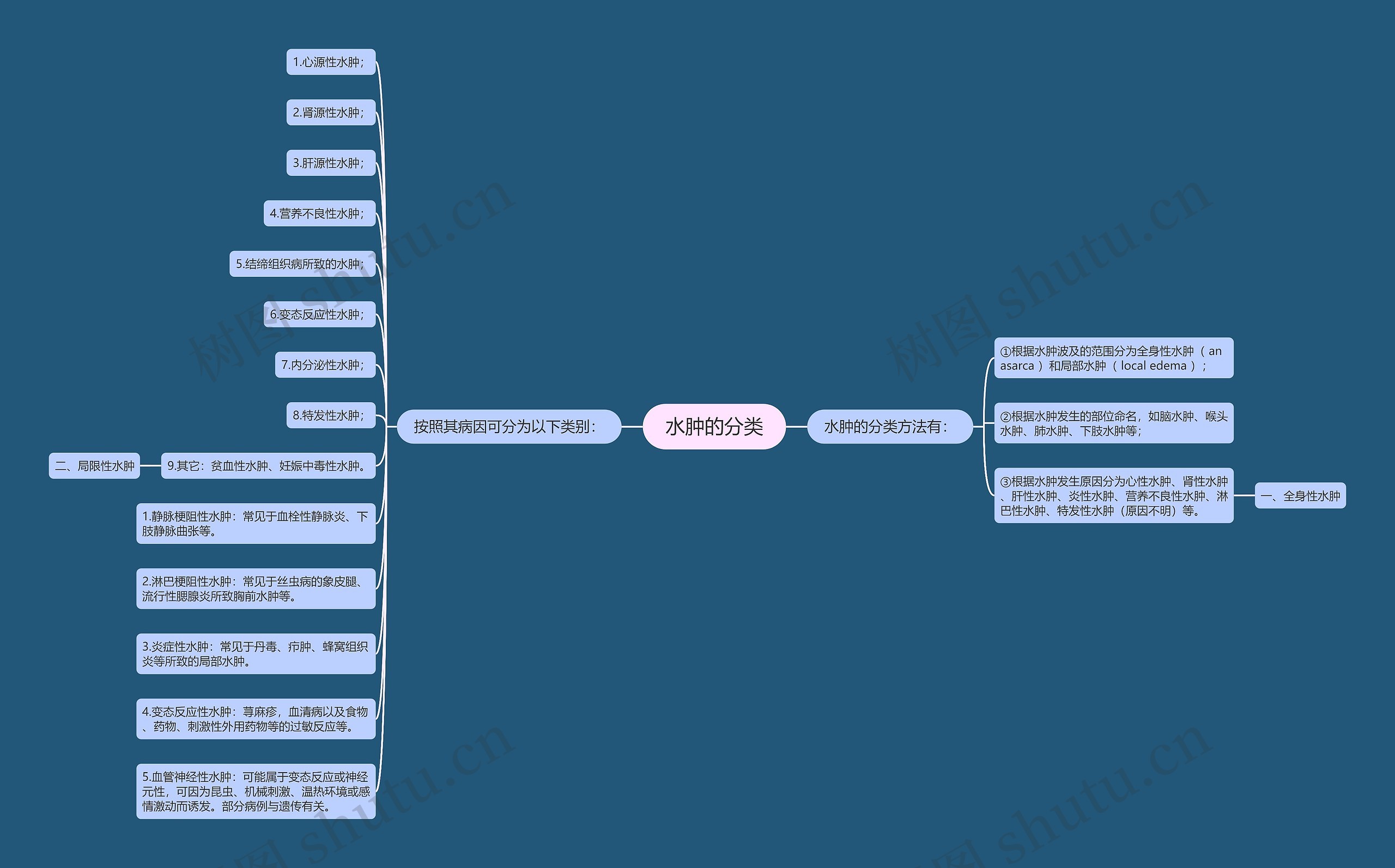 水肿的分类思维导图