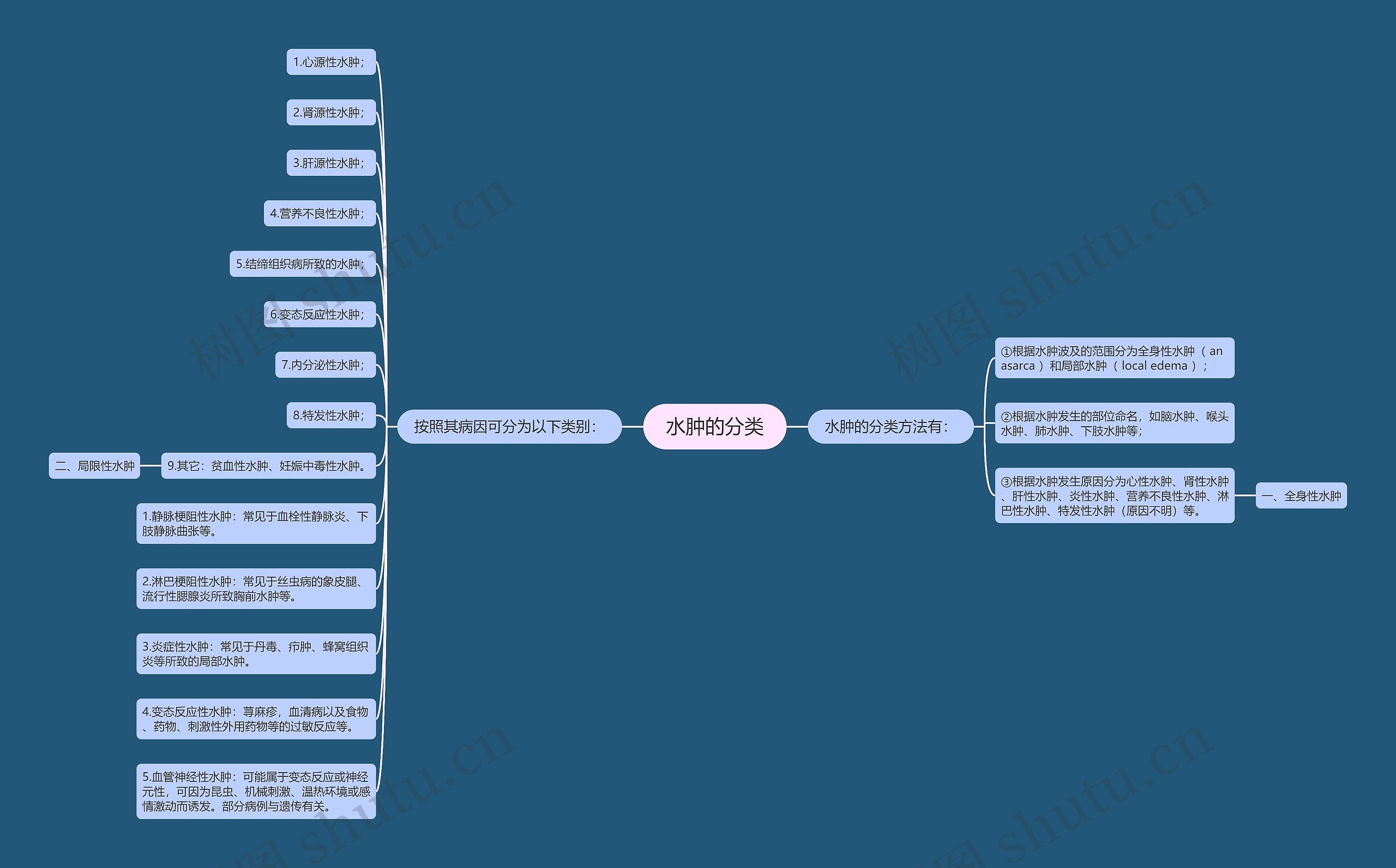 水肿的分类 水肿的分类