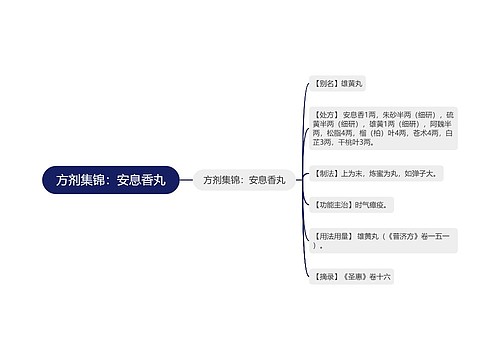 方剂集锦：安息香丸