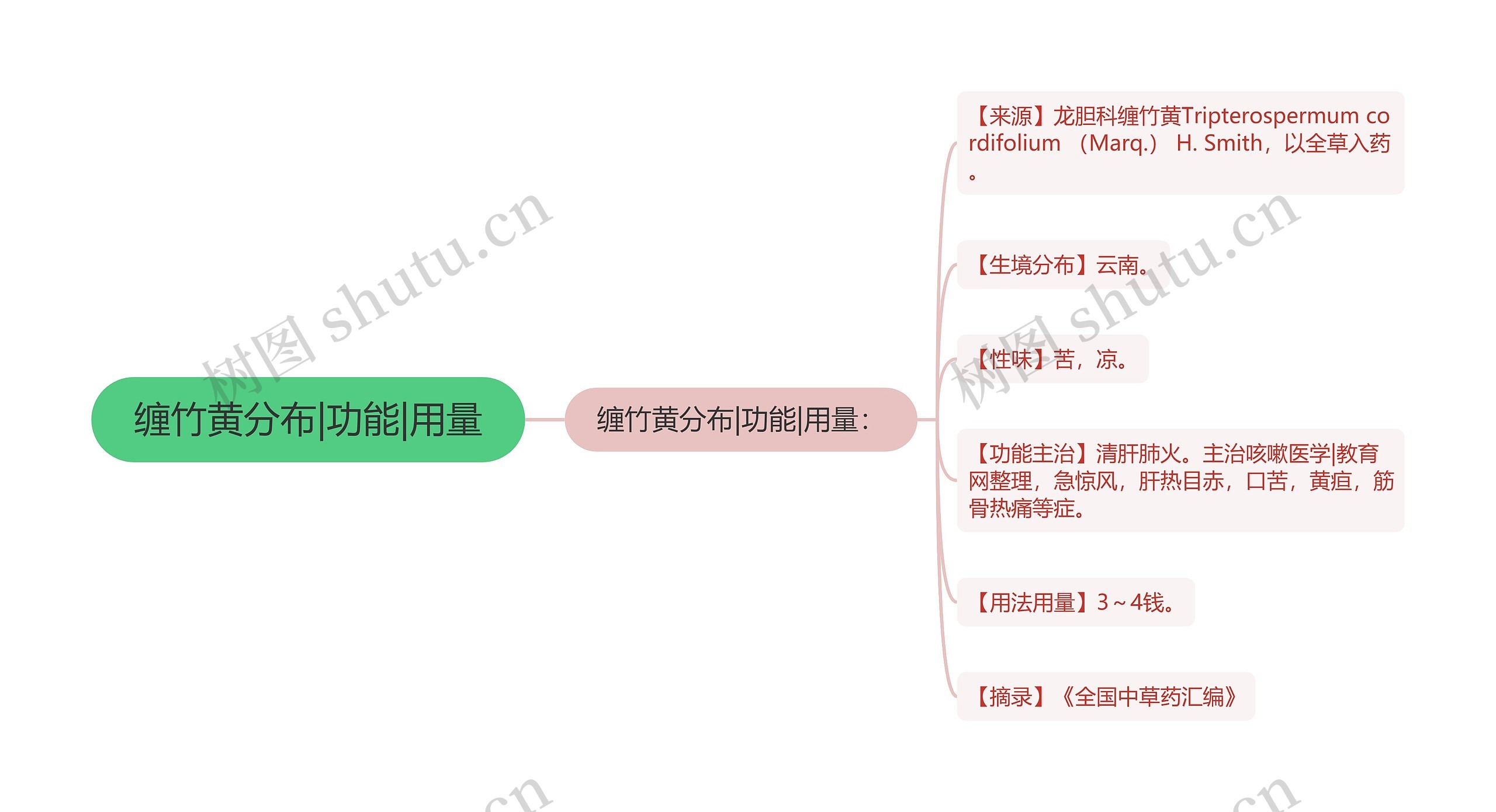 缠竹黄分布|功能|用量思维导图