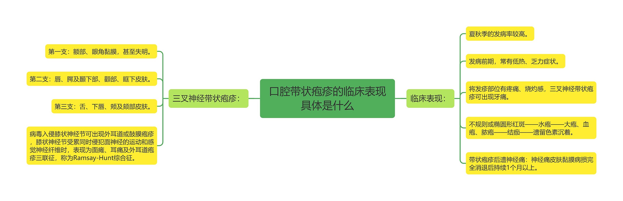 口腔带状疱疹的临床表现具体是什么思维导图