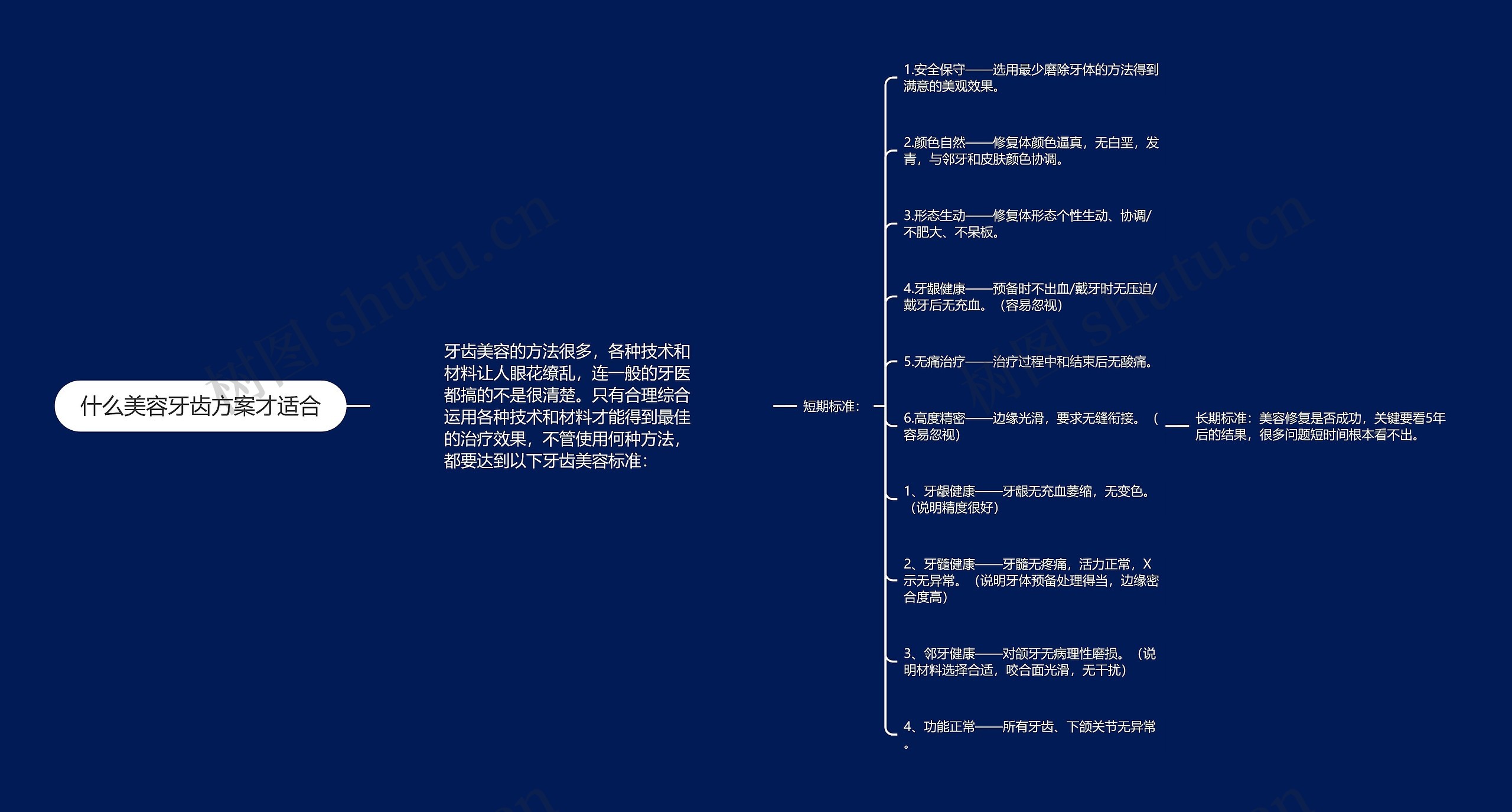 什么美容牙齿方案才适合思维导图