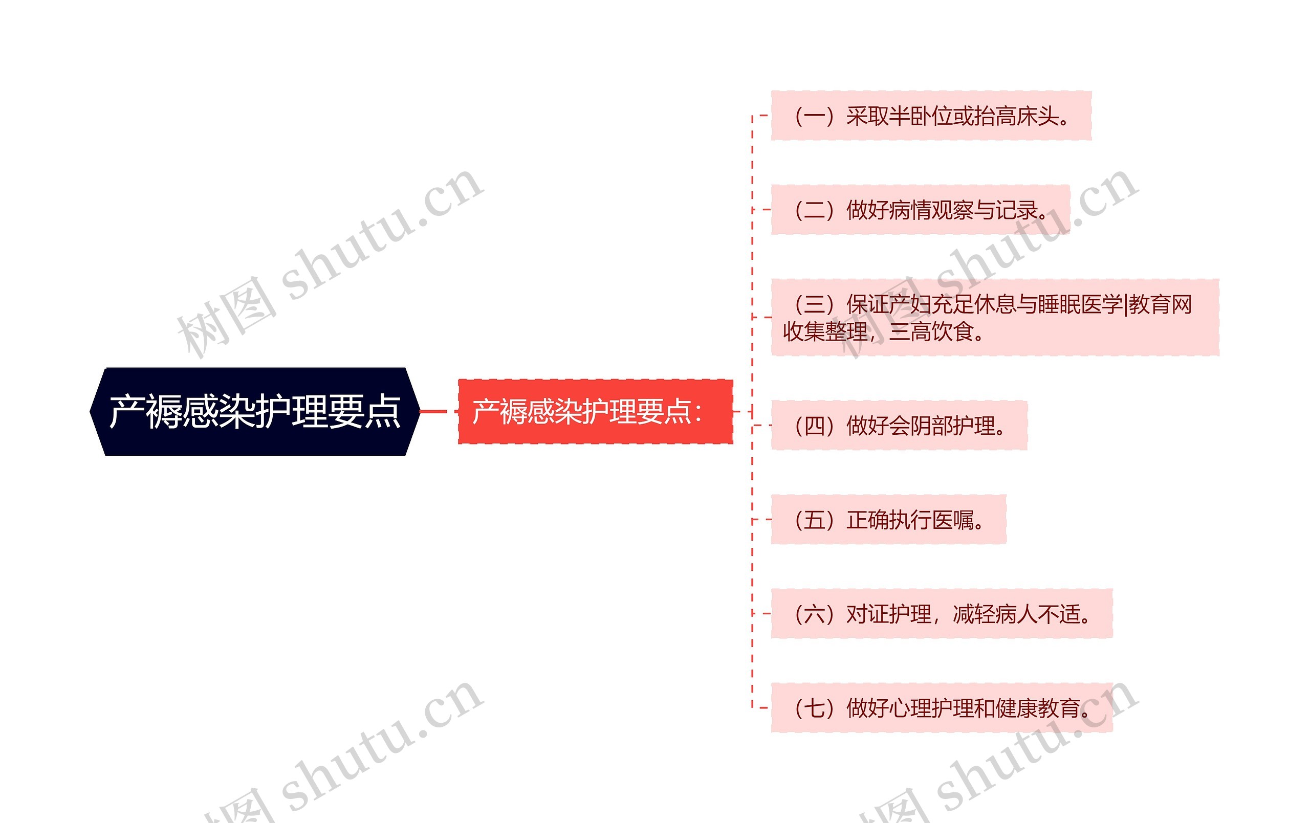 产褥感染护理要点