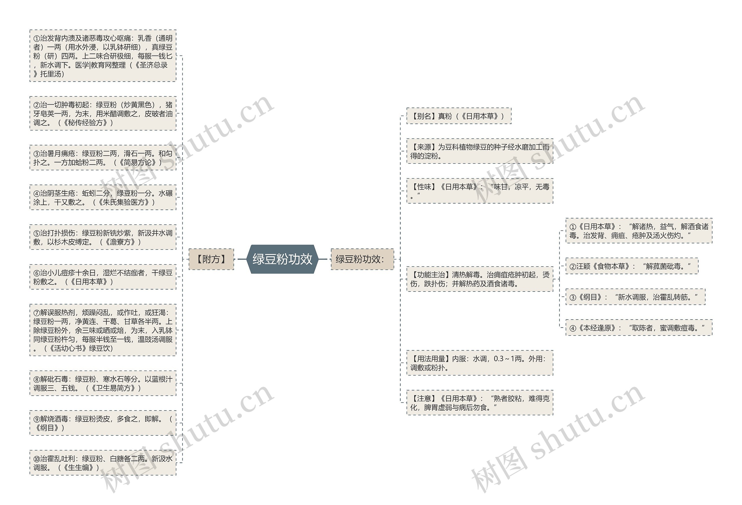 绿豆粉功效思维导图
