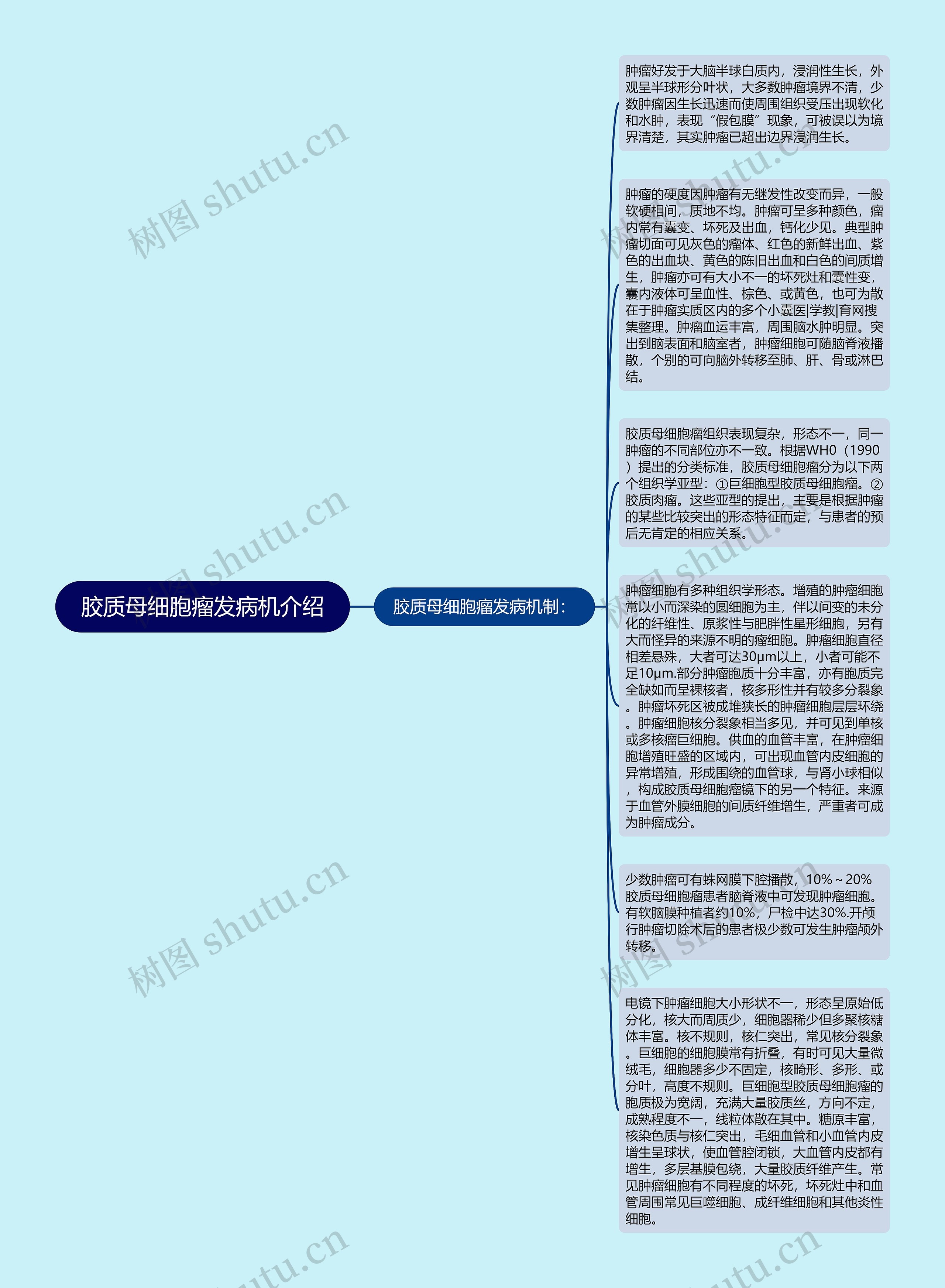 胶质母细胞瘤发病机介绍思维导图高清图 胶质母细胞瘤发病机介绍思维导图