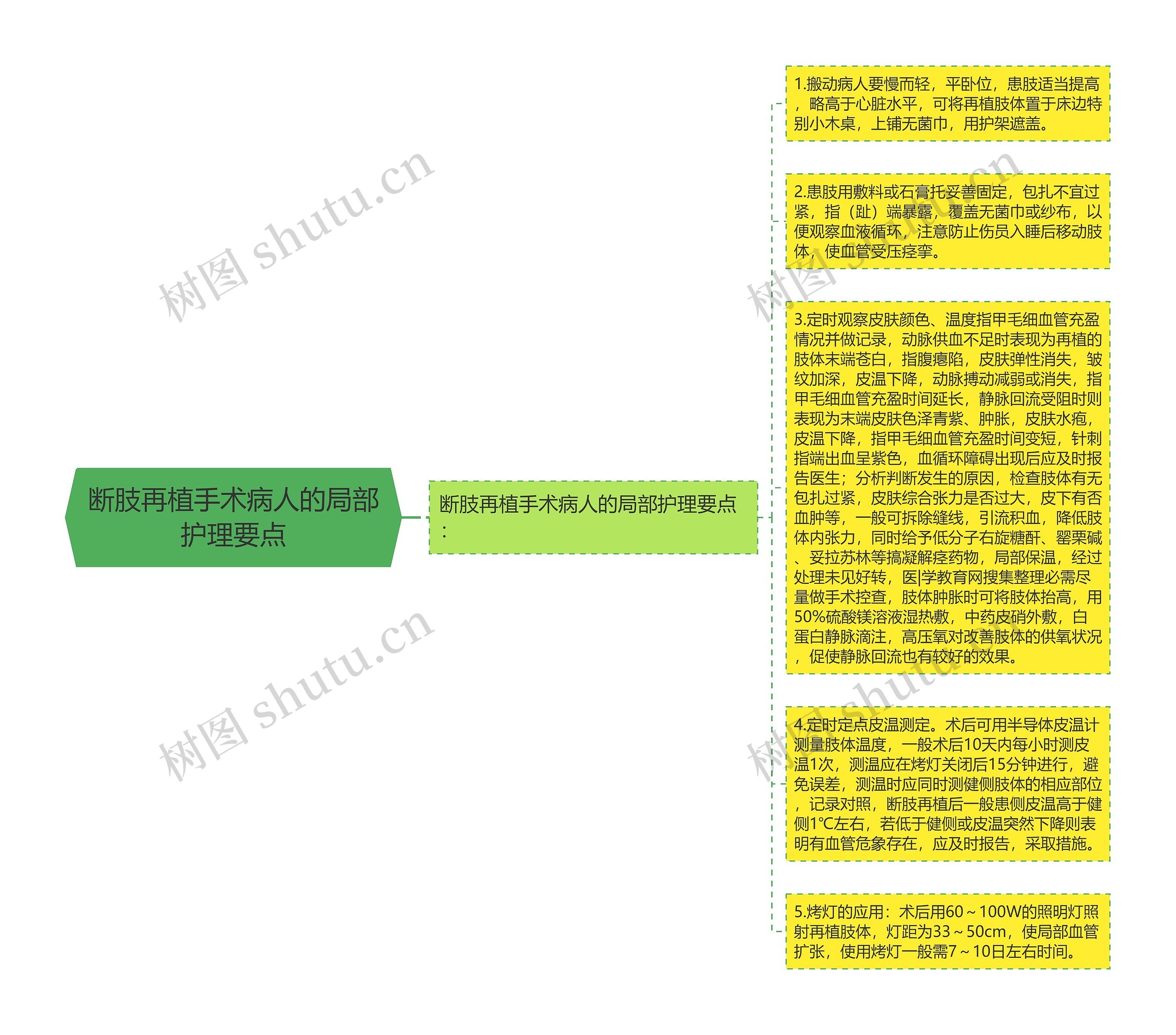 断肢再植手术病人的局部护理要点思维导图