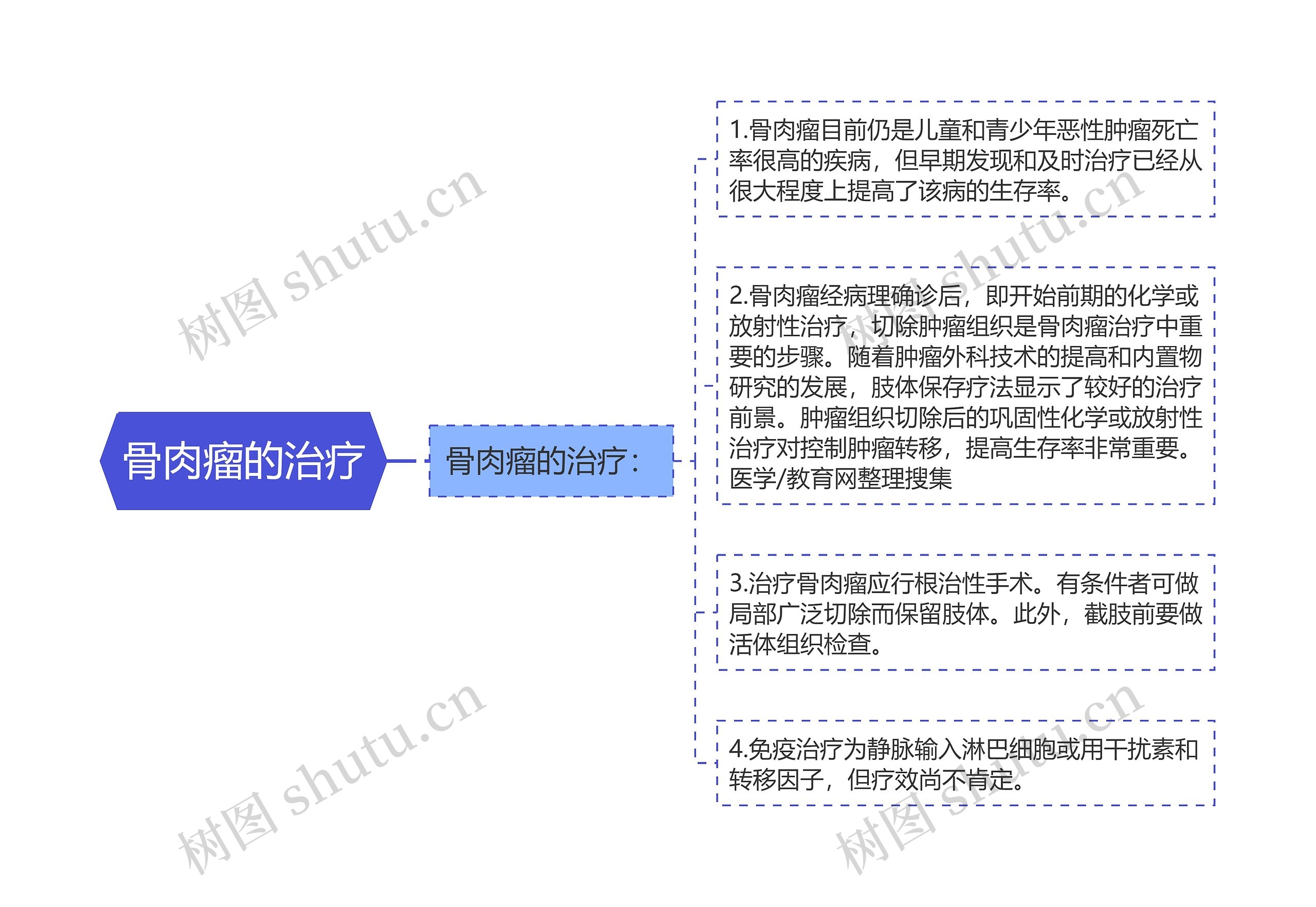 骨肉瘤的治疗思维导图