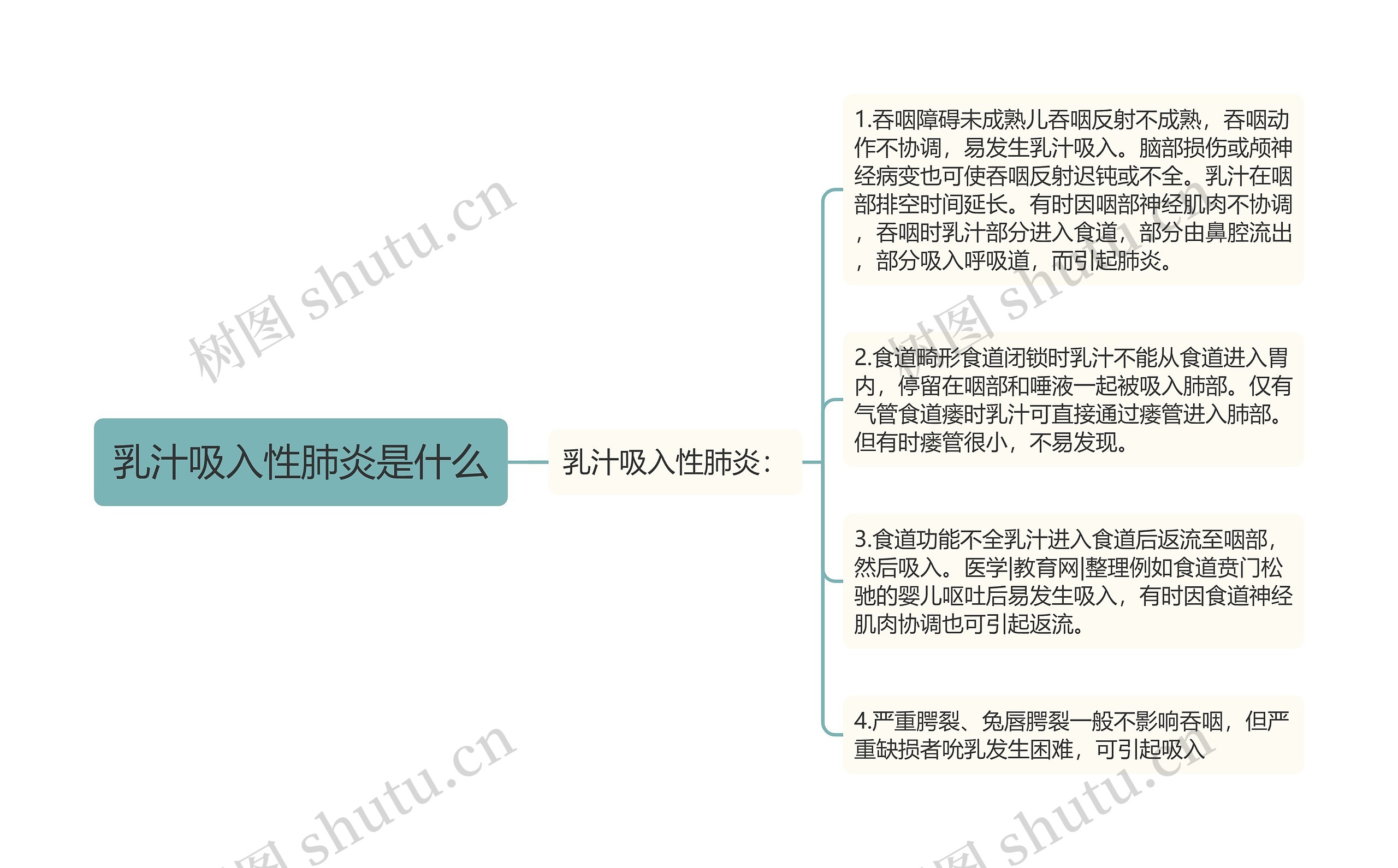 乳汁吸入性肺炎是什么思维导图