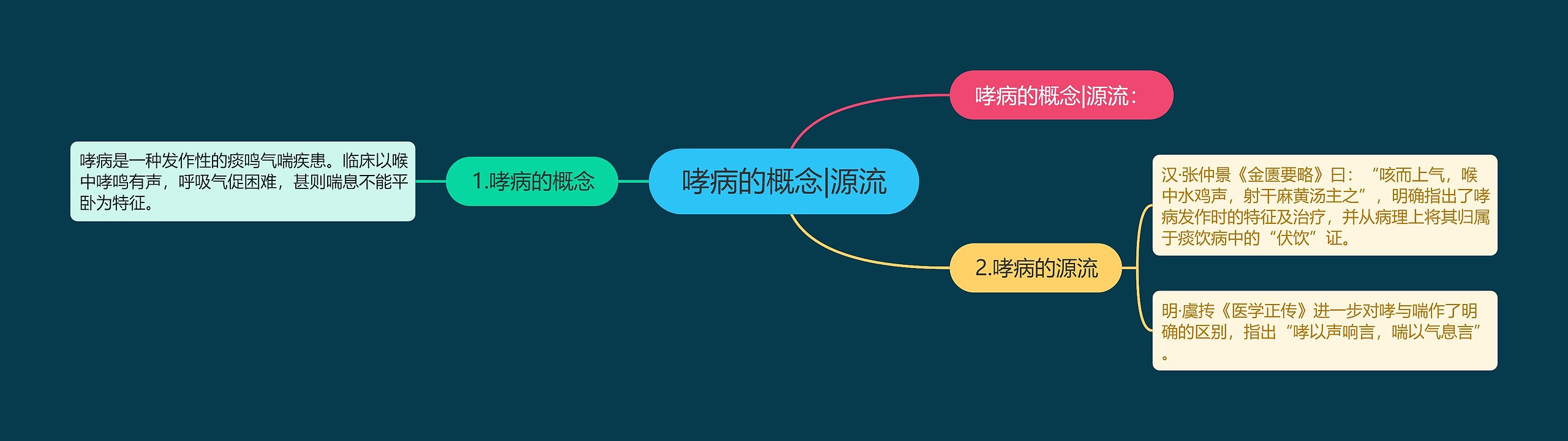 哮病的概念|源流思维导图