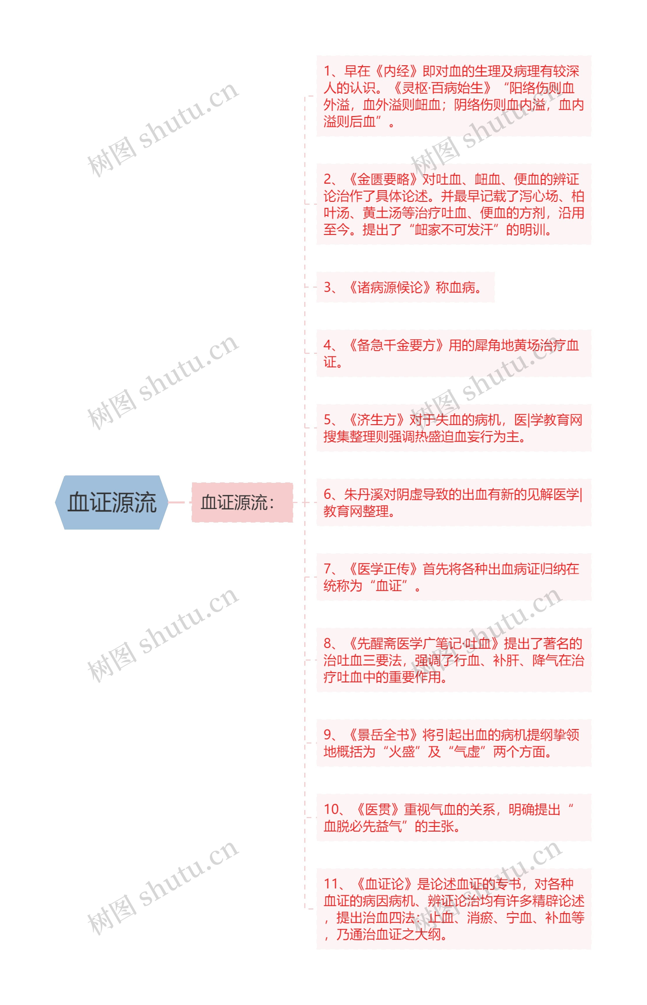 血证源流 血证源流